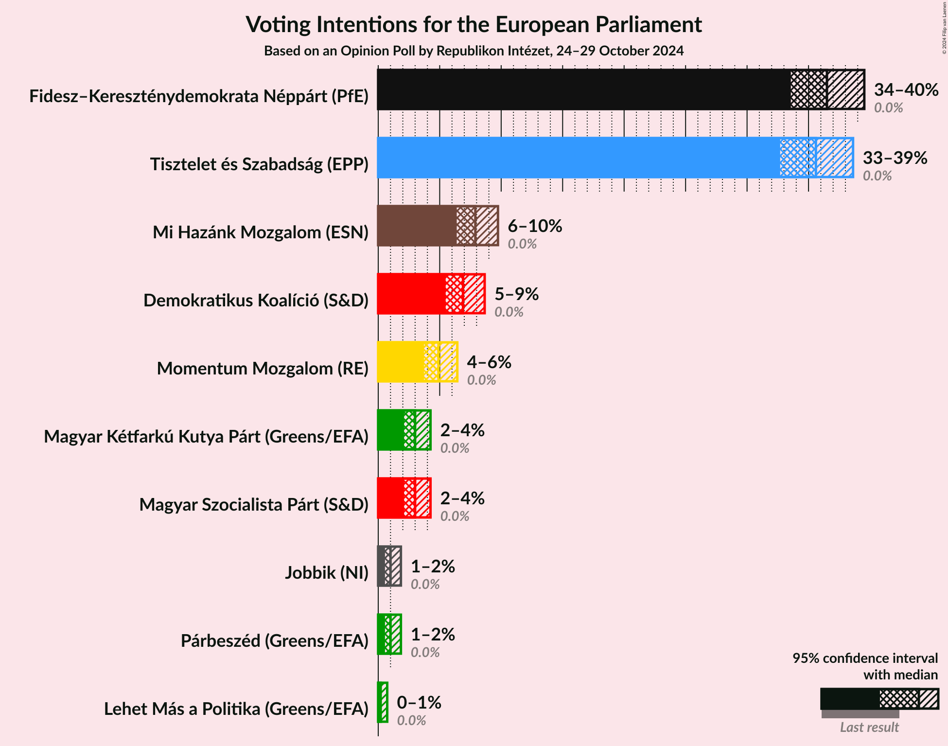 Graph with voting intentions not yet produced