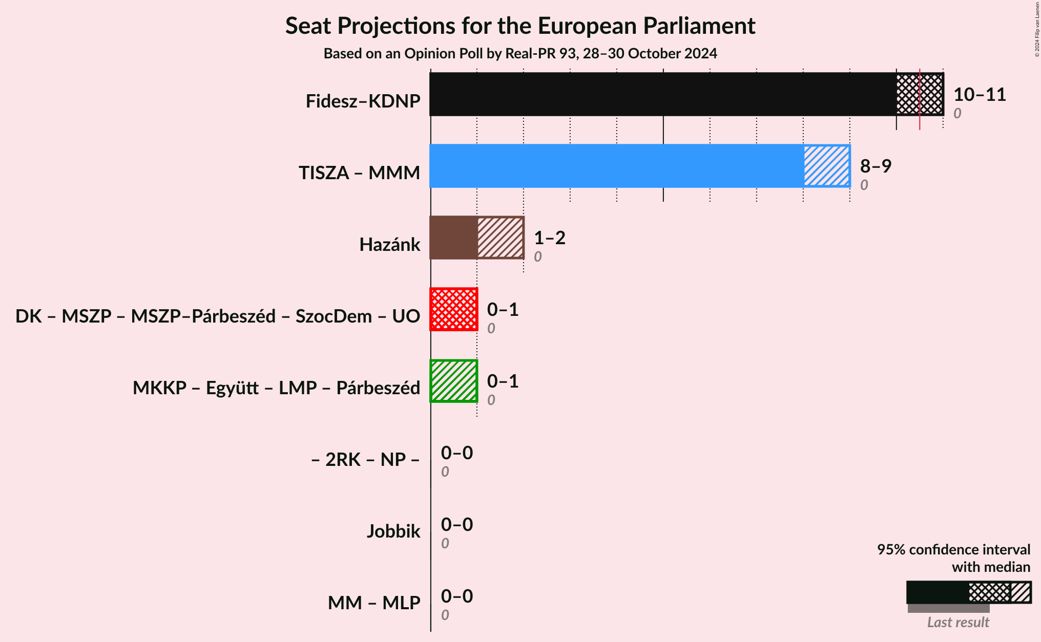 Graph with coalitions seats not yet produced