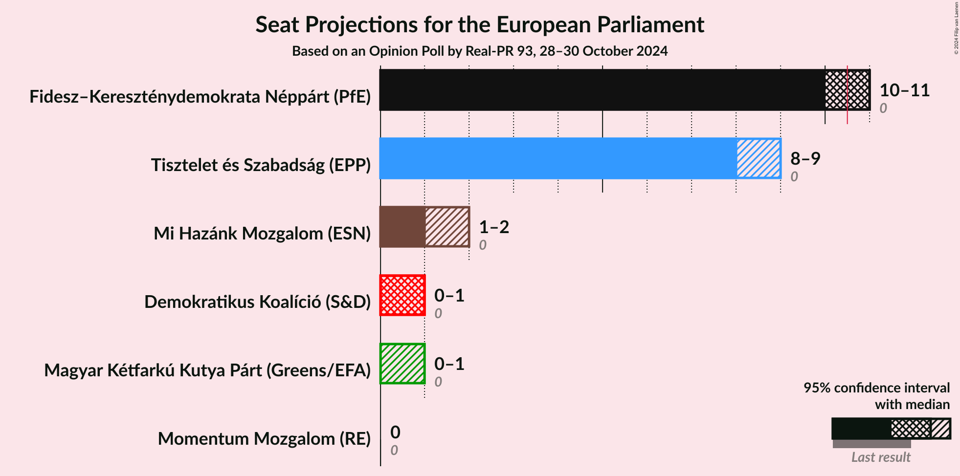 Graph with seats not yet produced