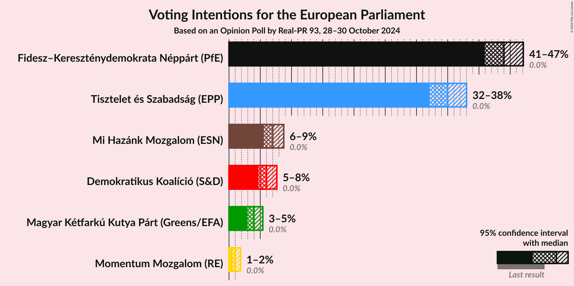 Graph with voting intentions not yet produced