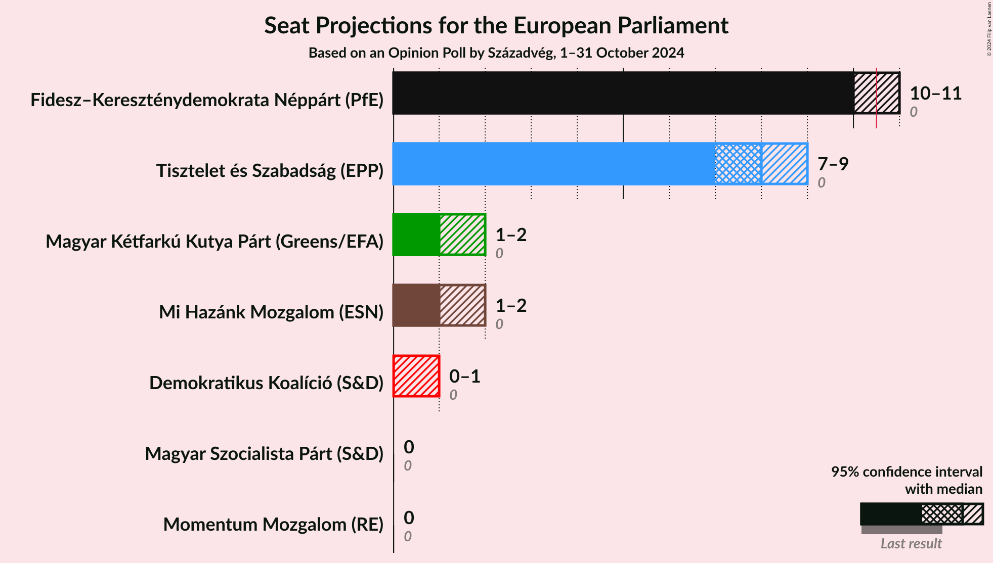 Graph with seats not yet produced