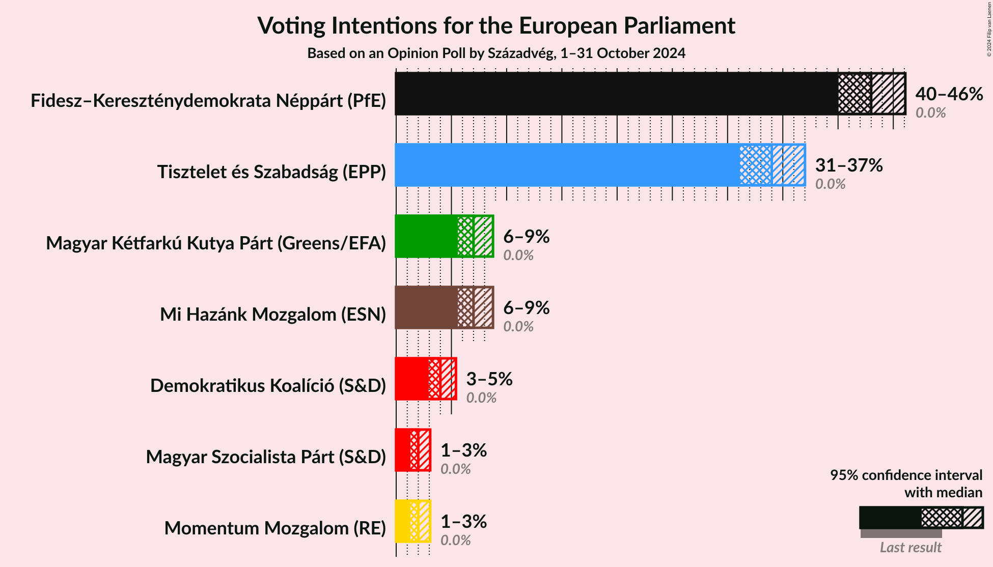 Graph with voting intentions not yet produced