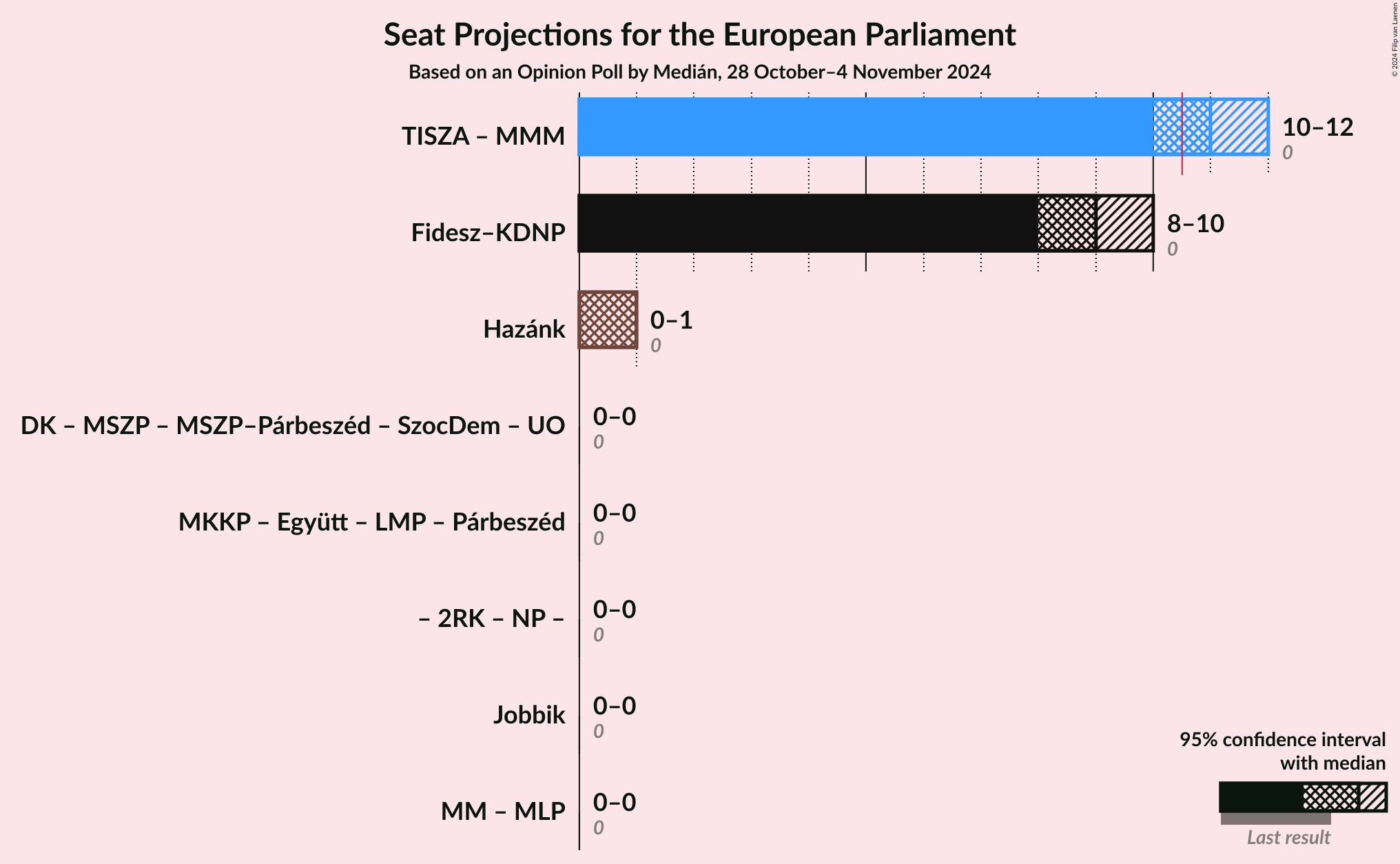 Graph with coalitions seats not yet produced