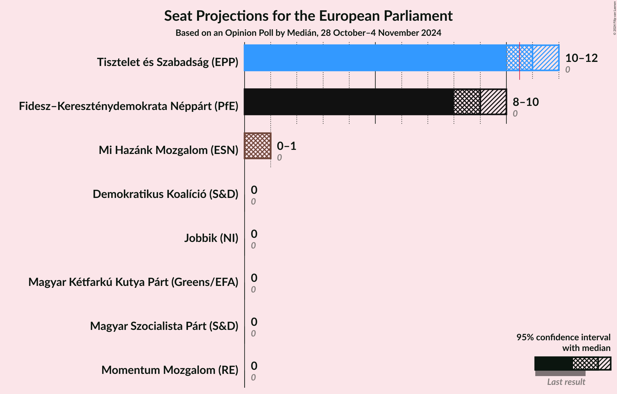 Graph with seats not yet produced