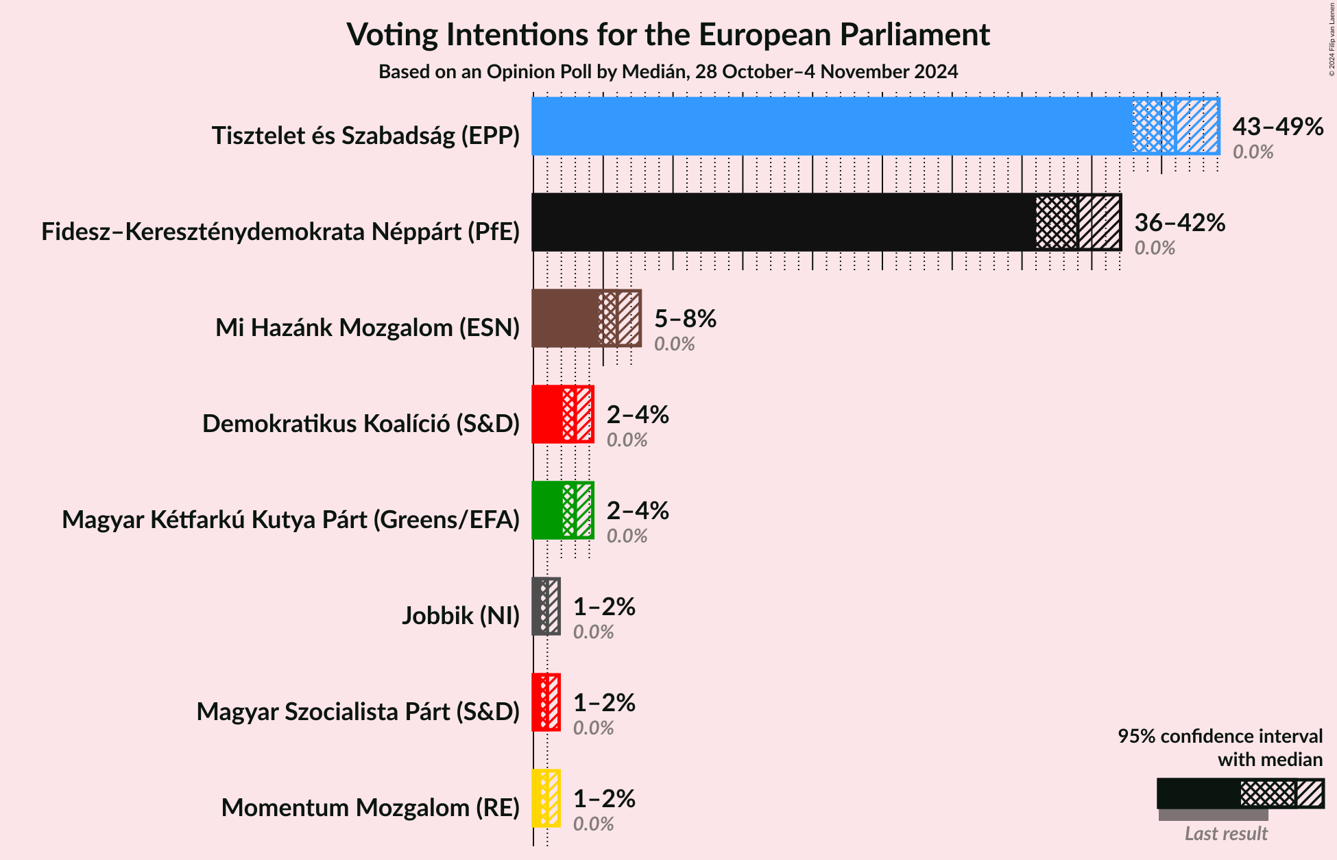 Graph with voting intentions not yet produced