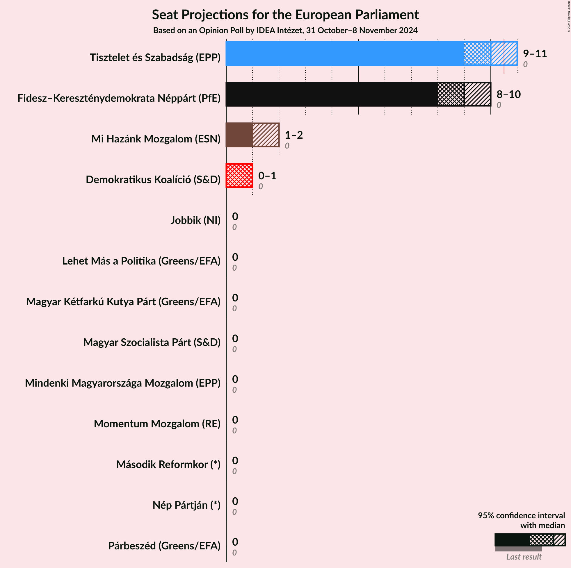 Graph with seats not yet produced