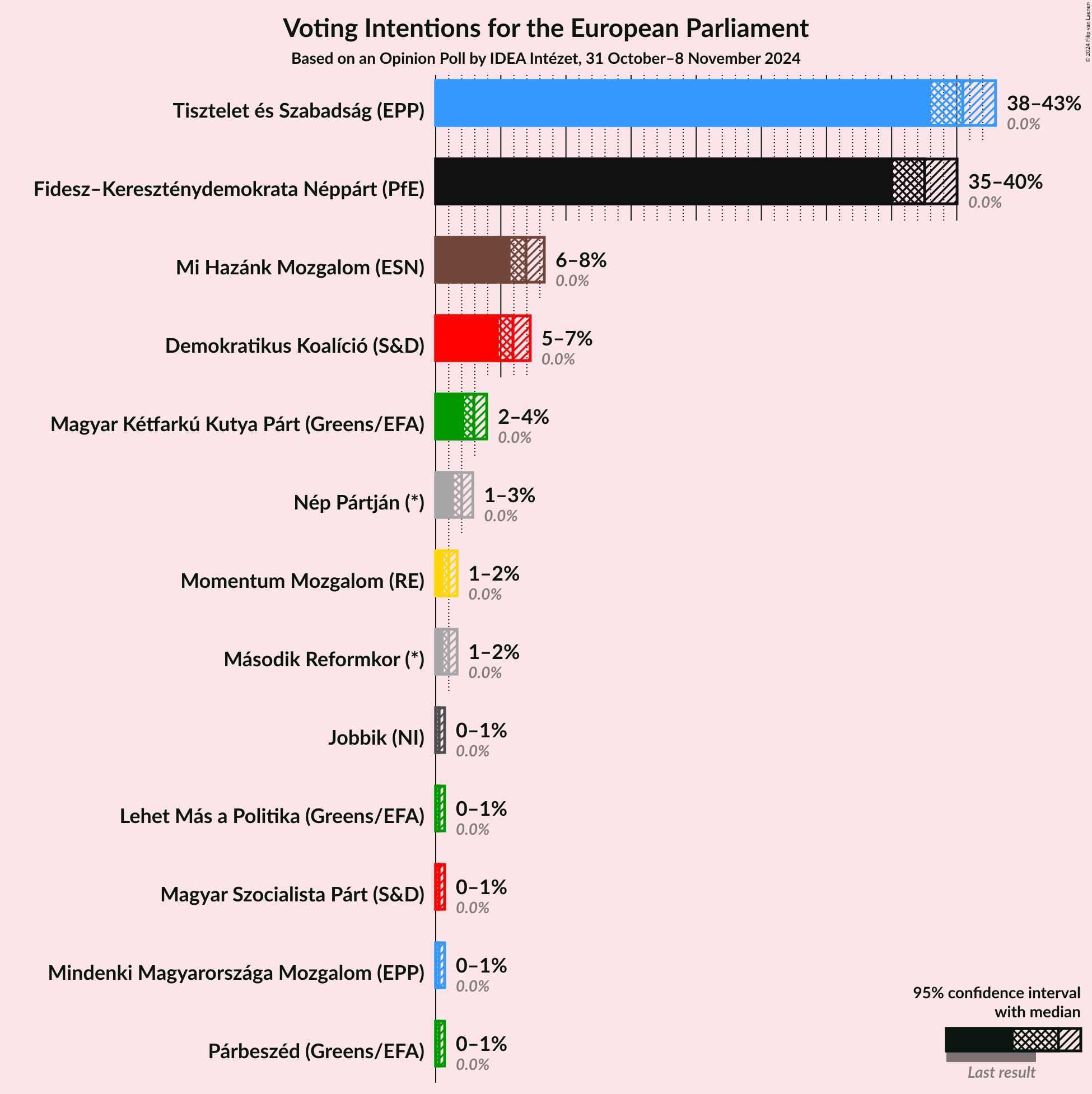 Graph with voting intentions not yet produced