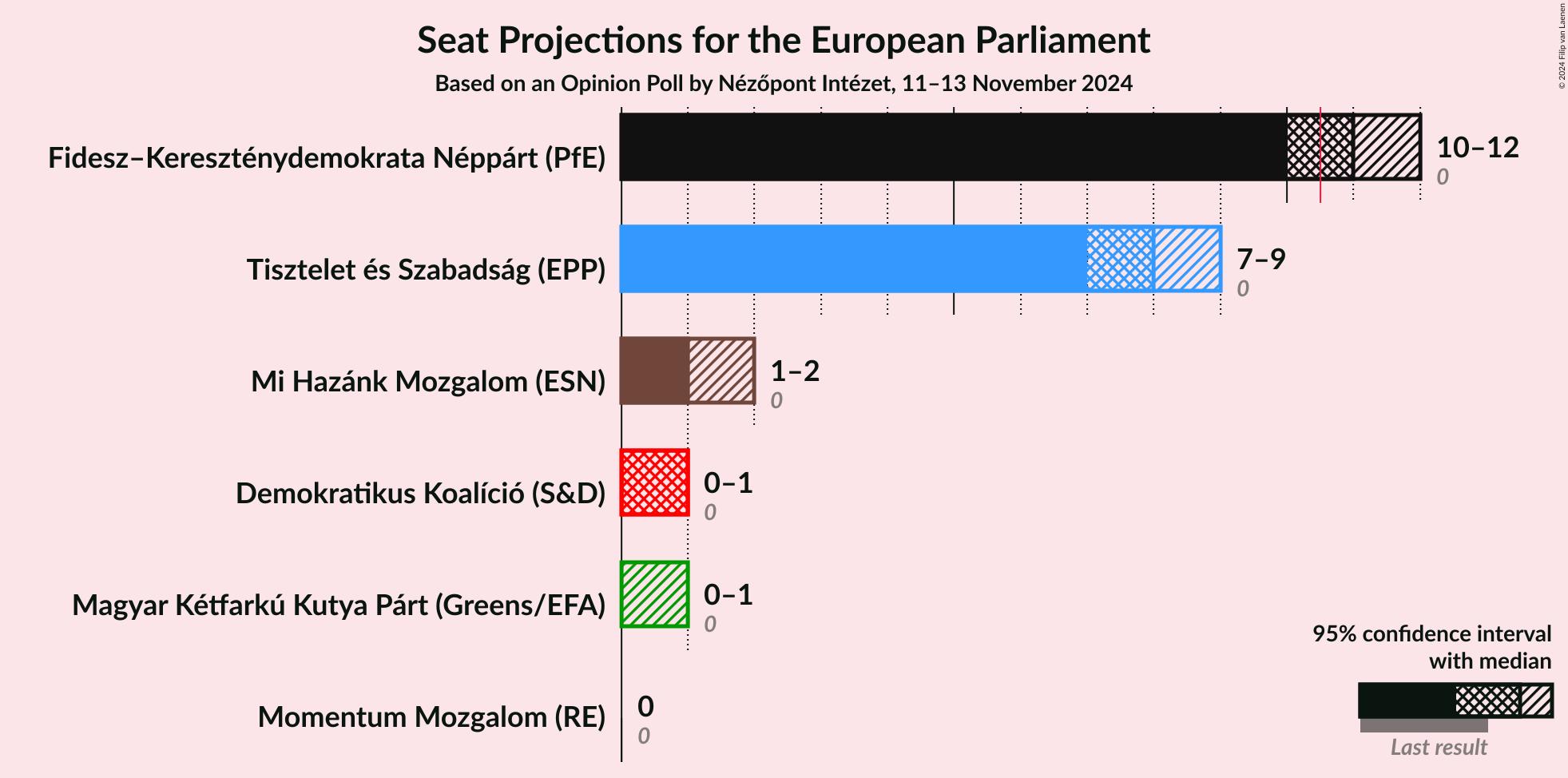 Graph with seats not yet produced