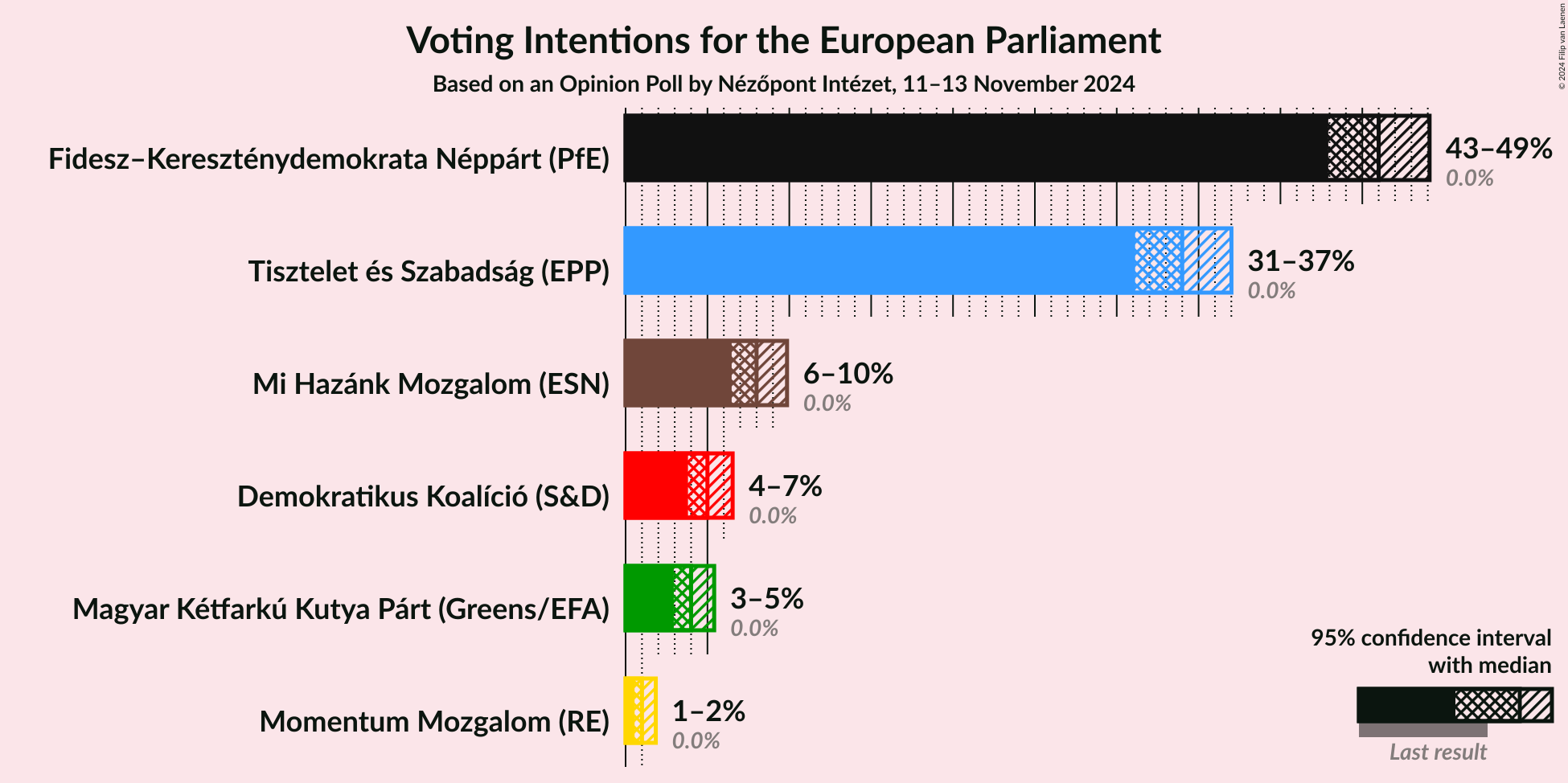 Graph with voting intentions not yet produced