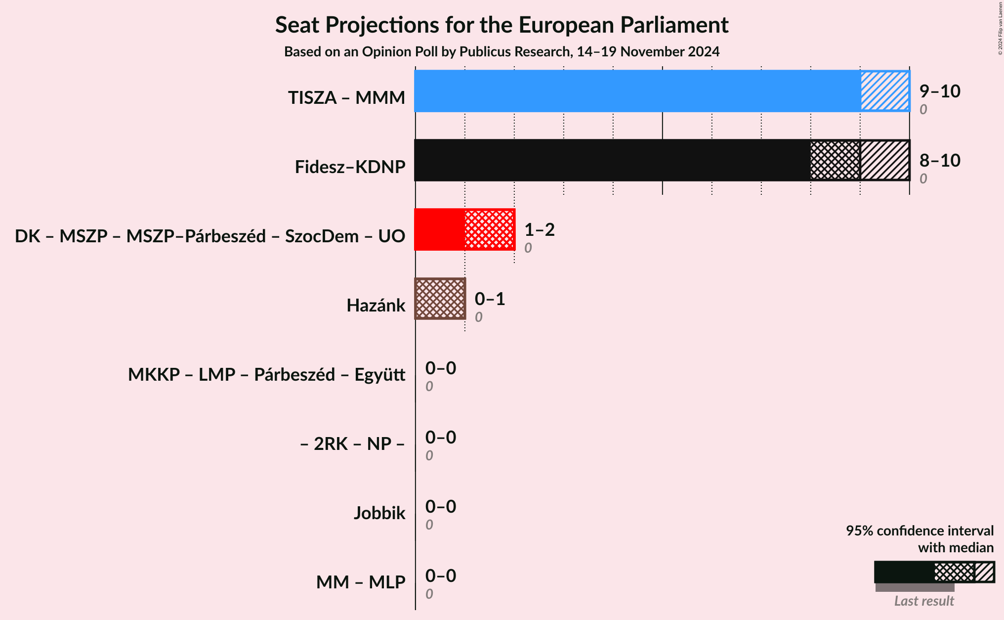 Graph with coalitions seats not yet produced