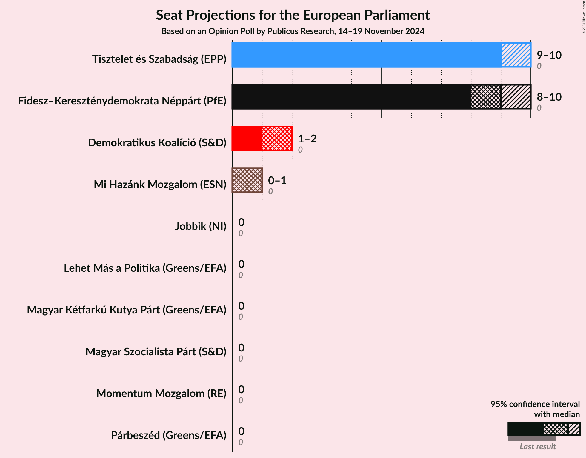 Graph with seats not yet produced