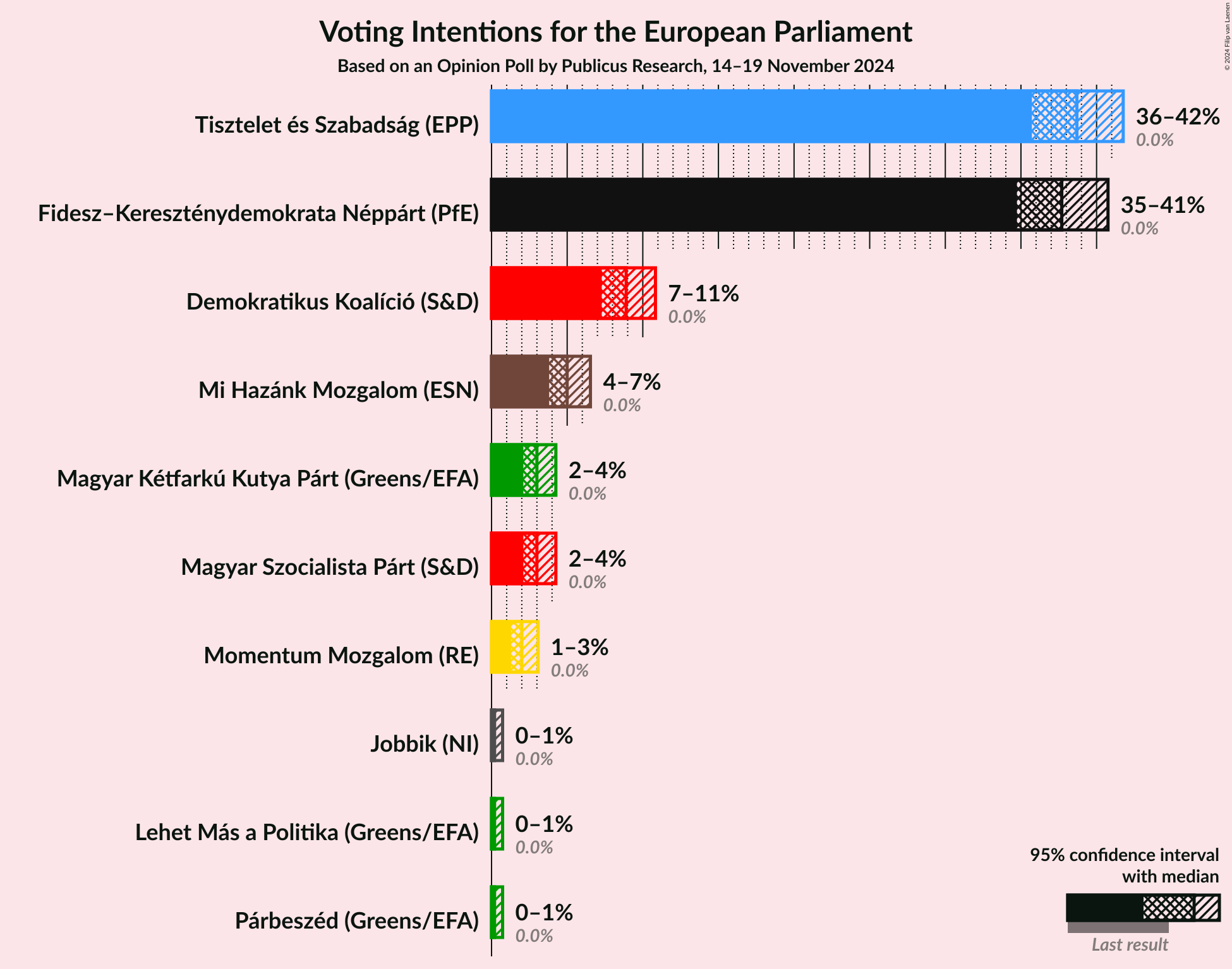 Graph with voting intentions not yet produced