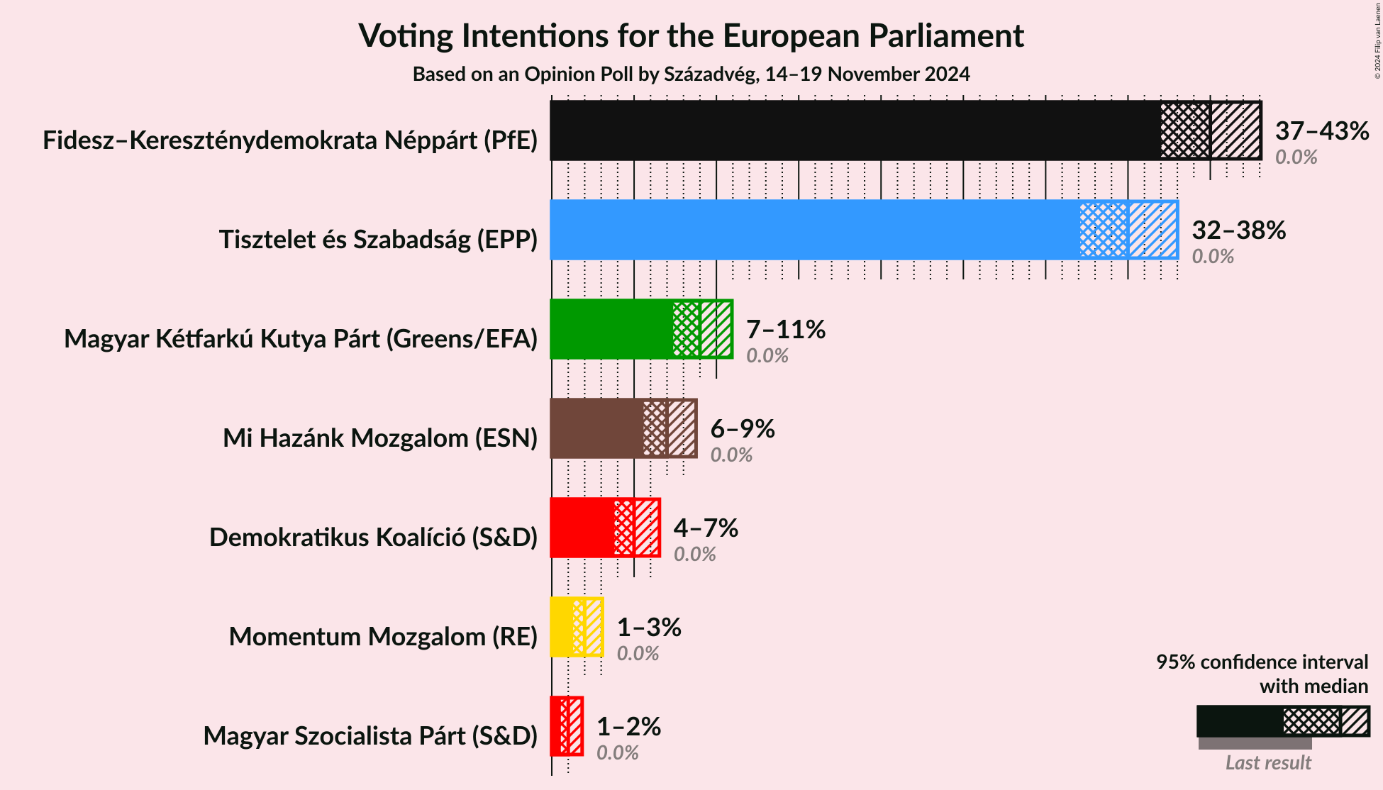 Graph with voting intentions not yet produced