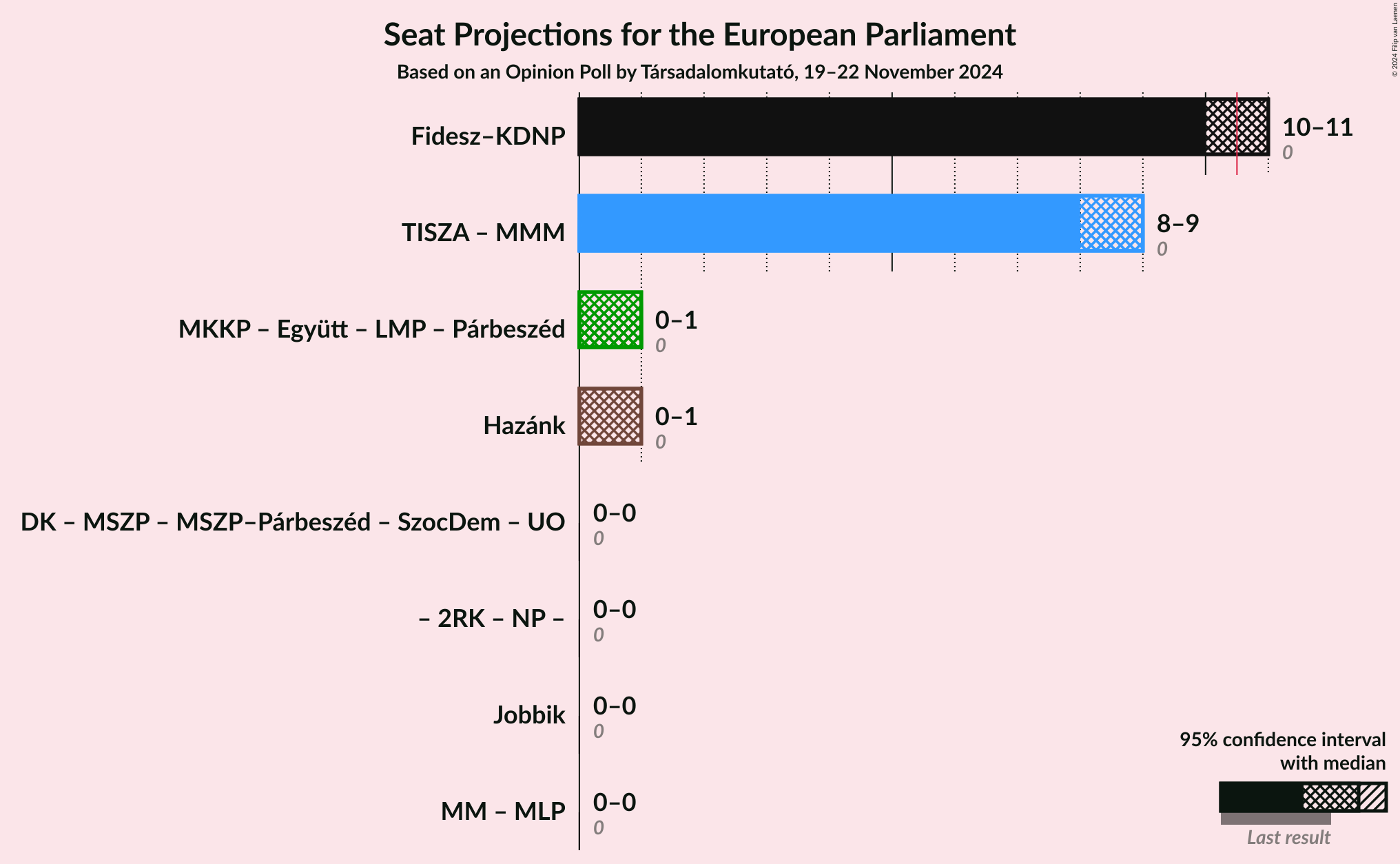 Graph with coalitions seats not yet produced