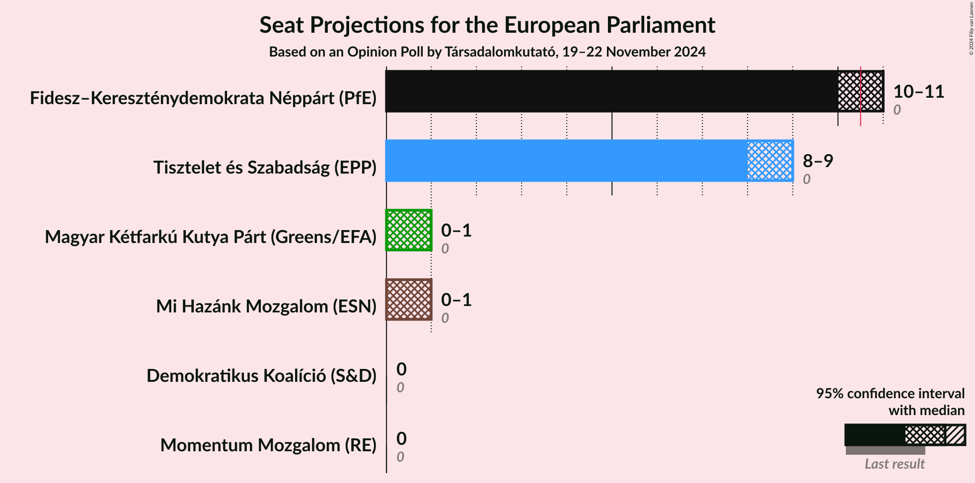 Graph with seats not yet produced