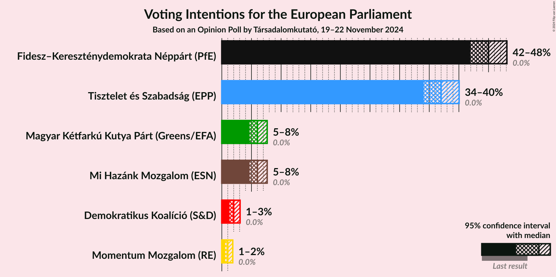 Graph with voting intentions not yet produced