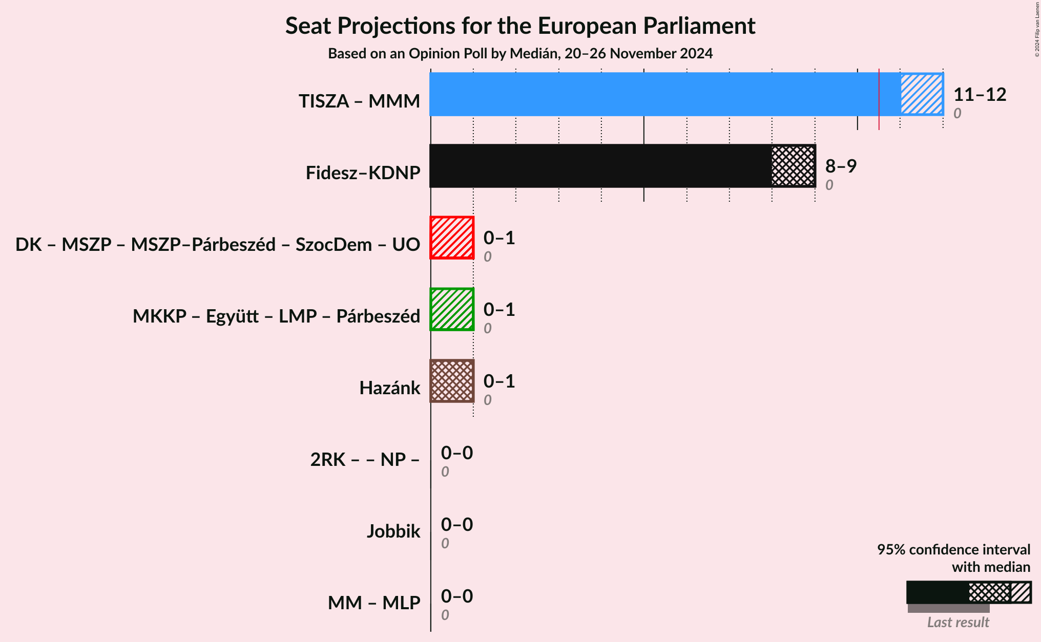 Graph with coalitions seats not yet produced