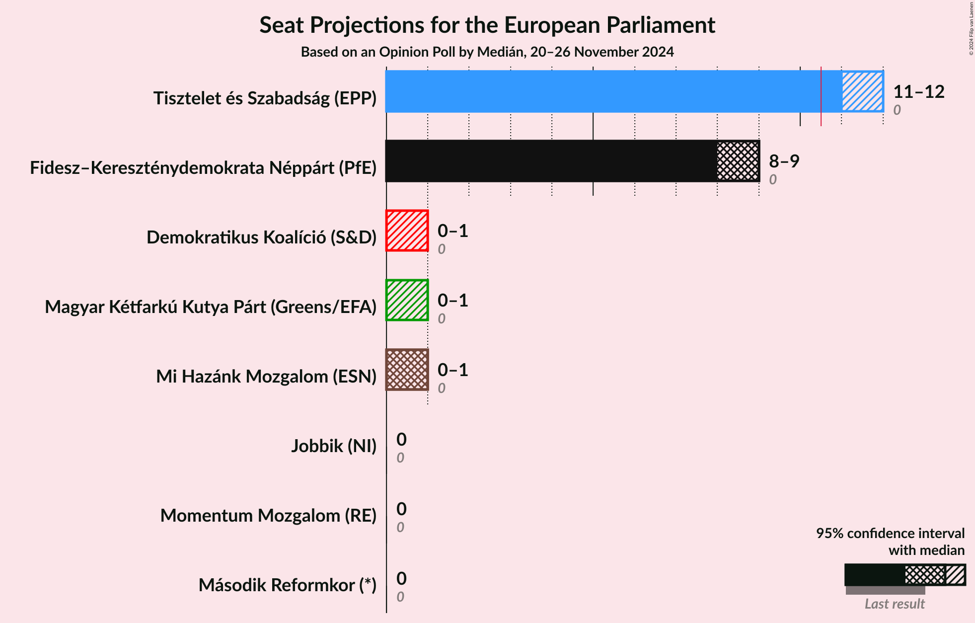 Graph with seats not yet produced