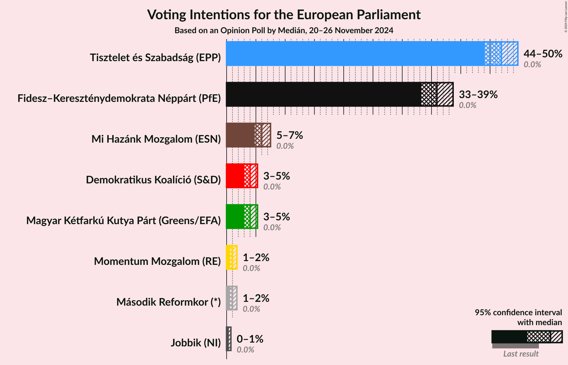 Graph with voting intentions not yet produced