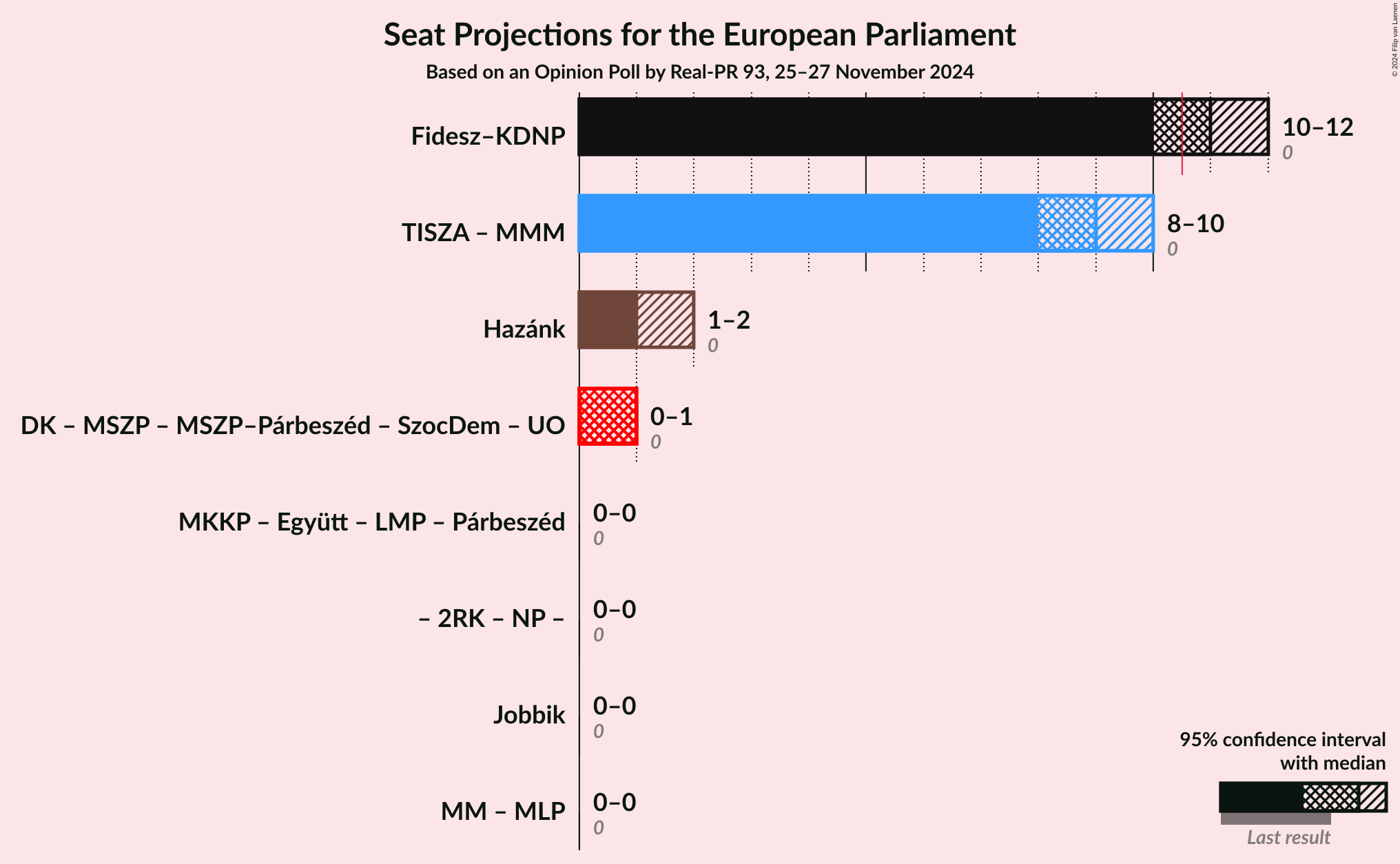 Graph with coalitions seats not yet produced