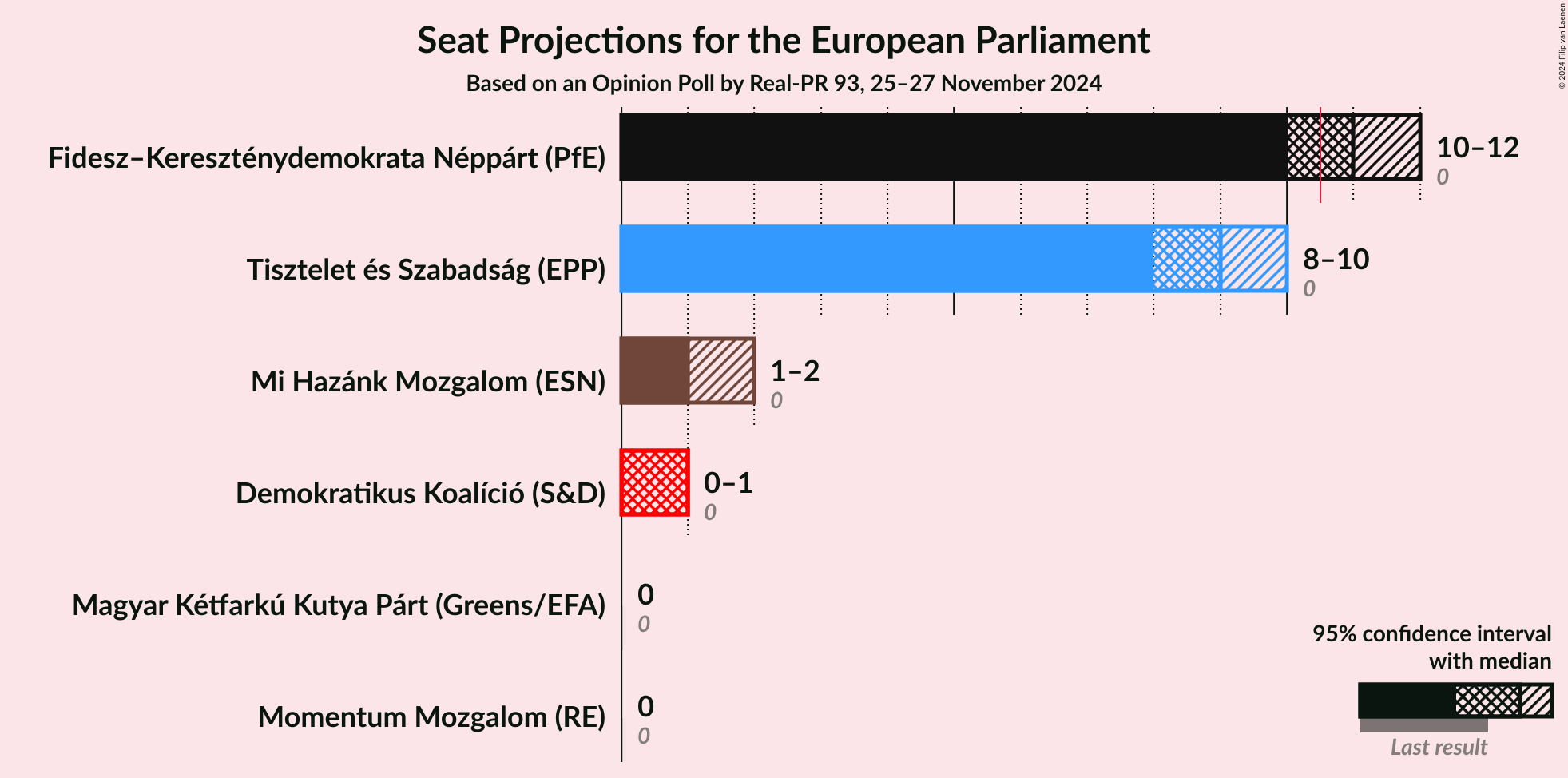 Graph with seats not yet produced