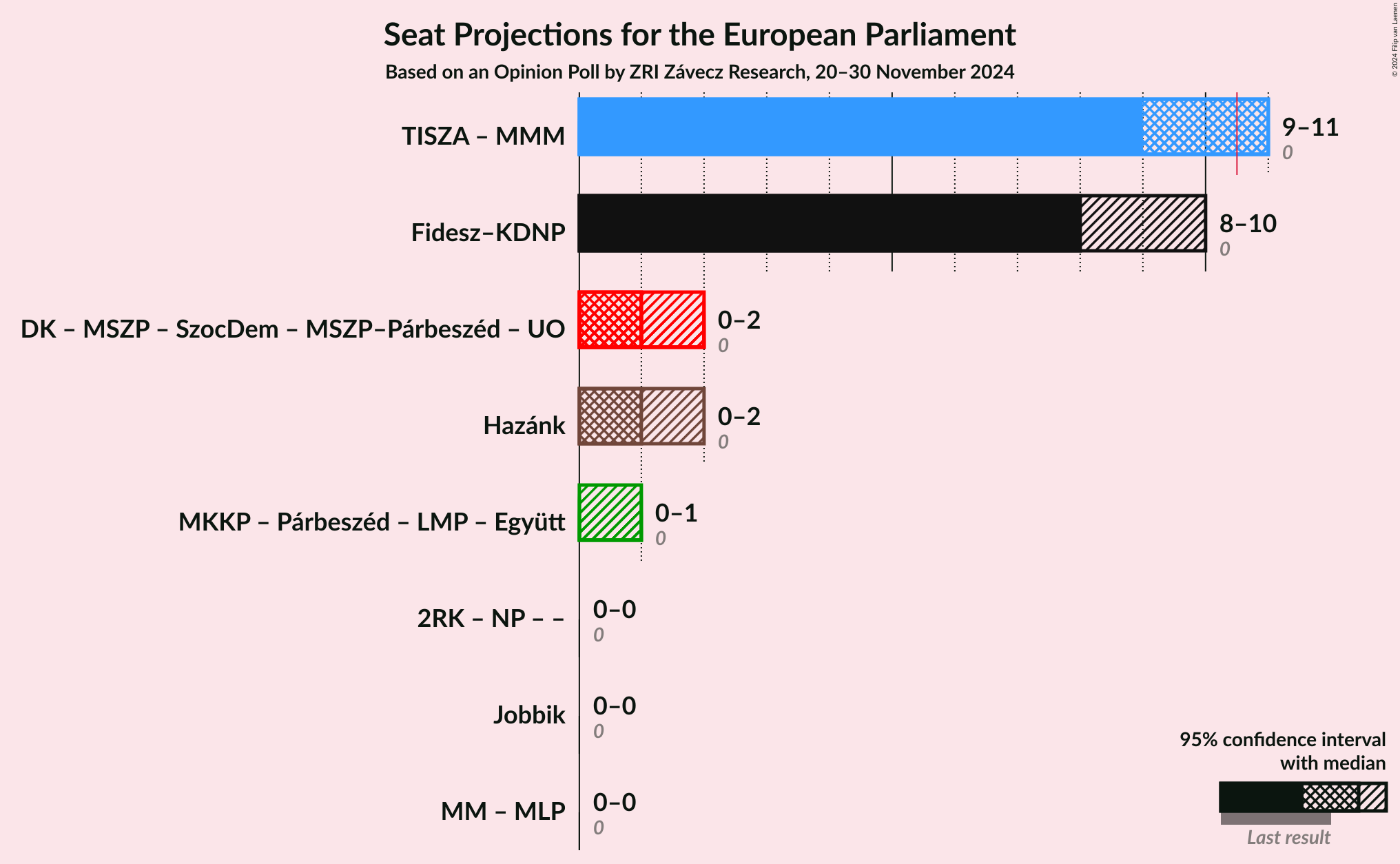 Graph with coalitions seats not yet produced