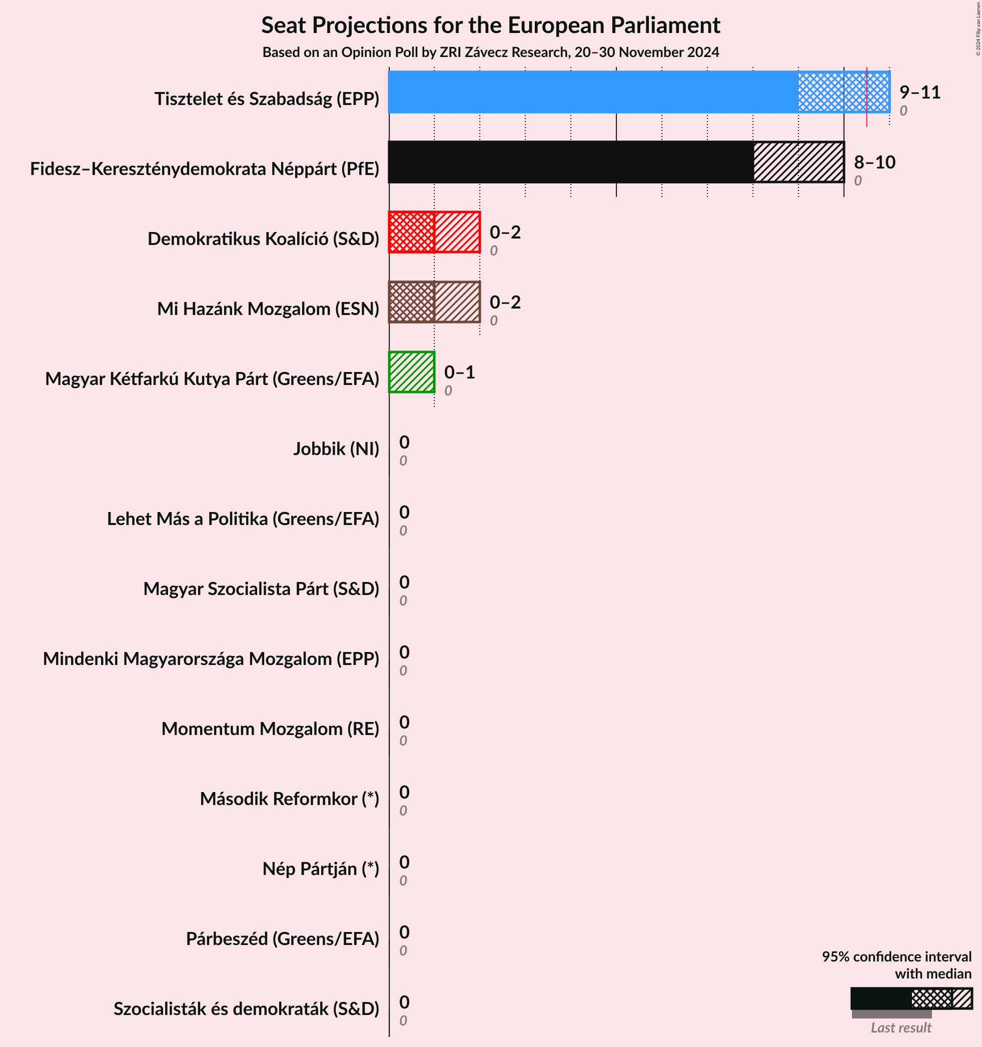 Graph with seats not yet produced