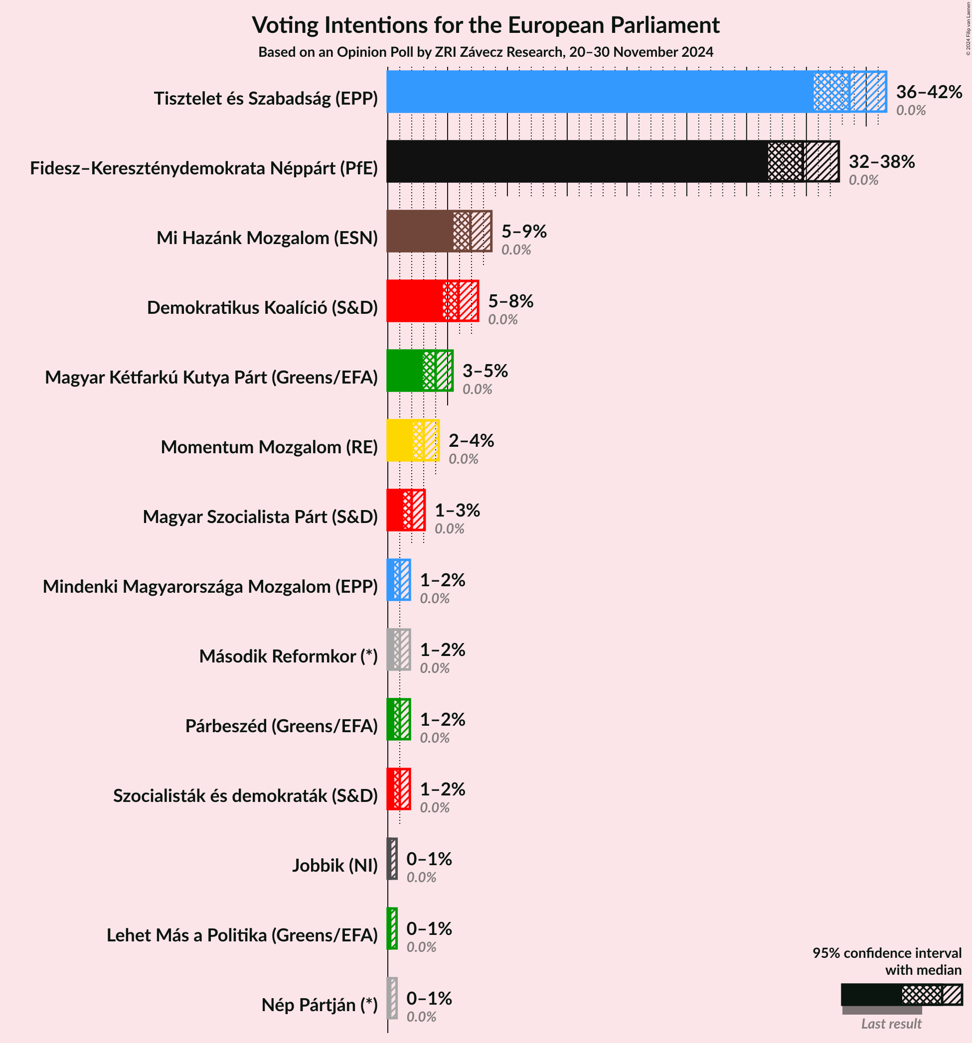 Graph with voting intentions not yet produced