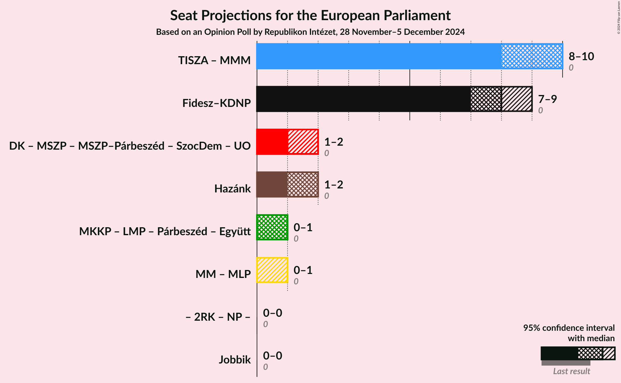 Graph with coalitions seats not yet produced