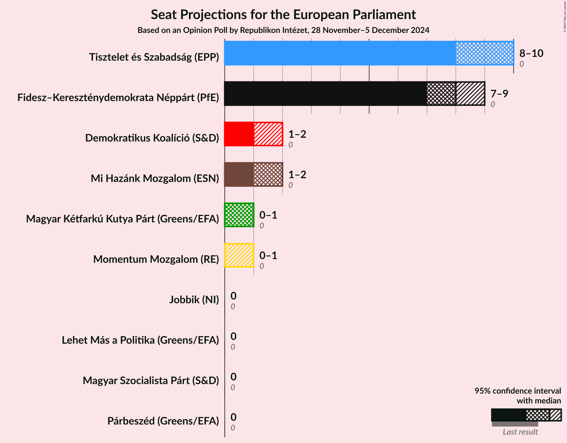 Graph with seats not yet produced