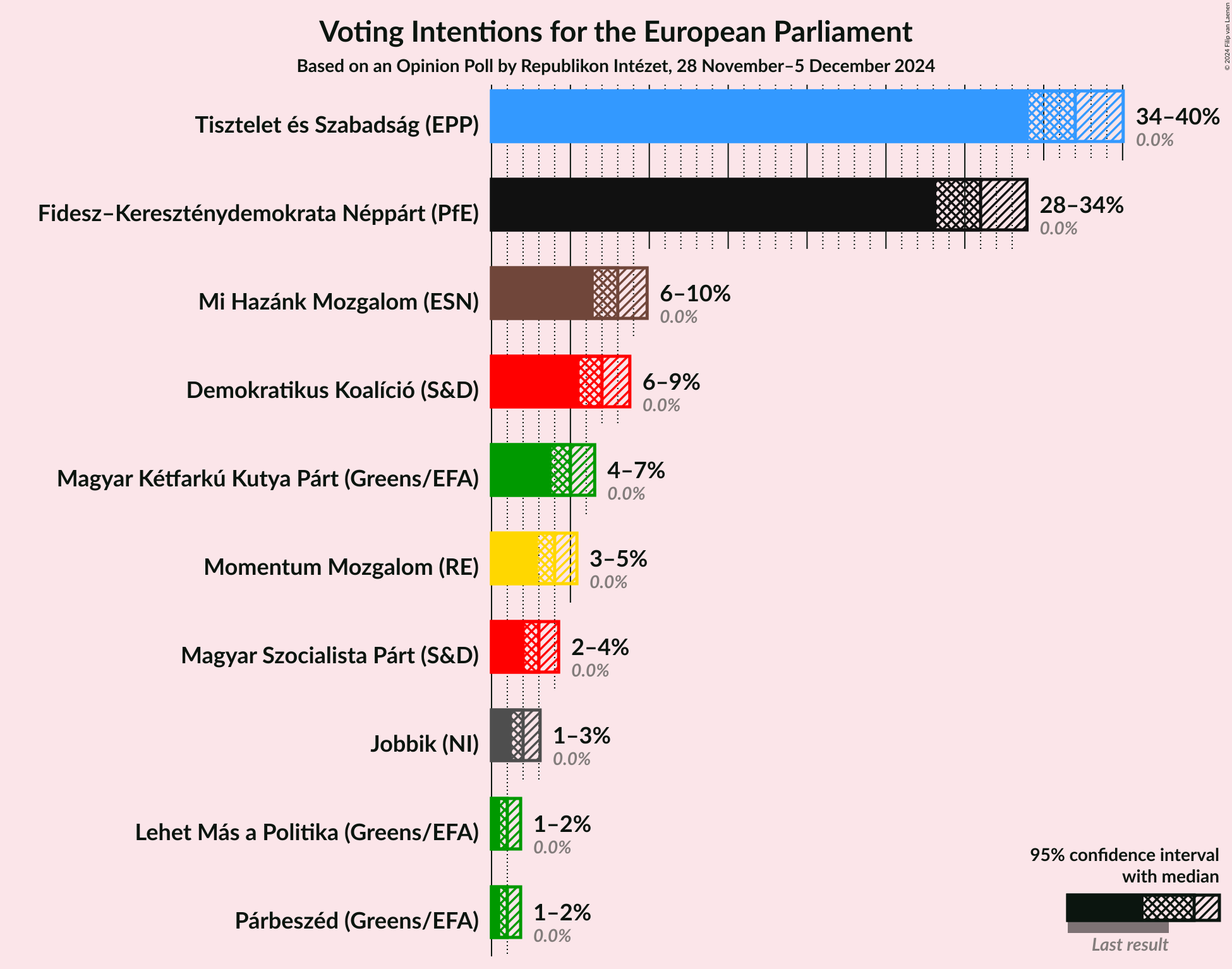 Graph with voting intentions not yet produced