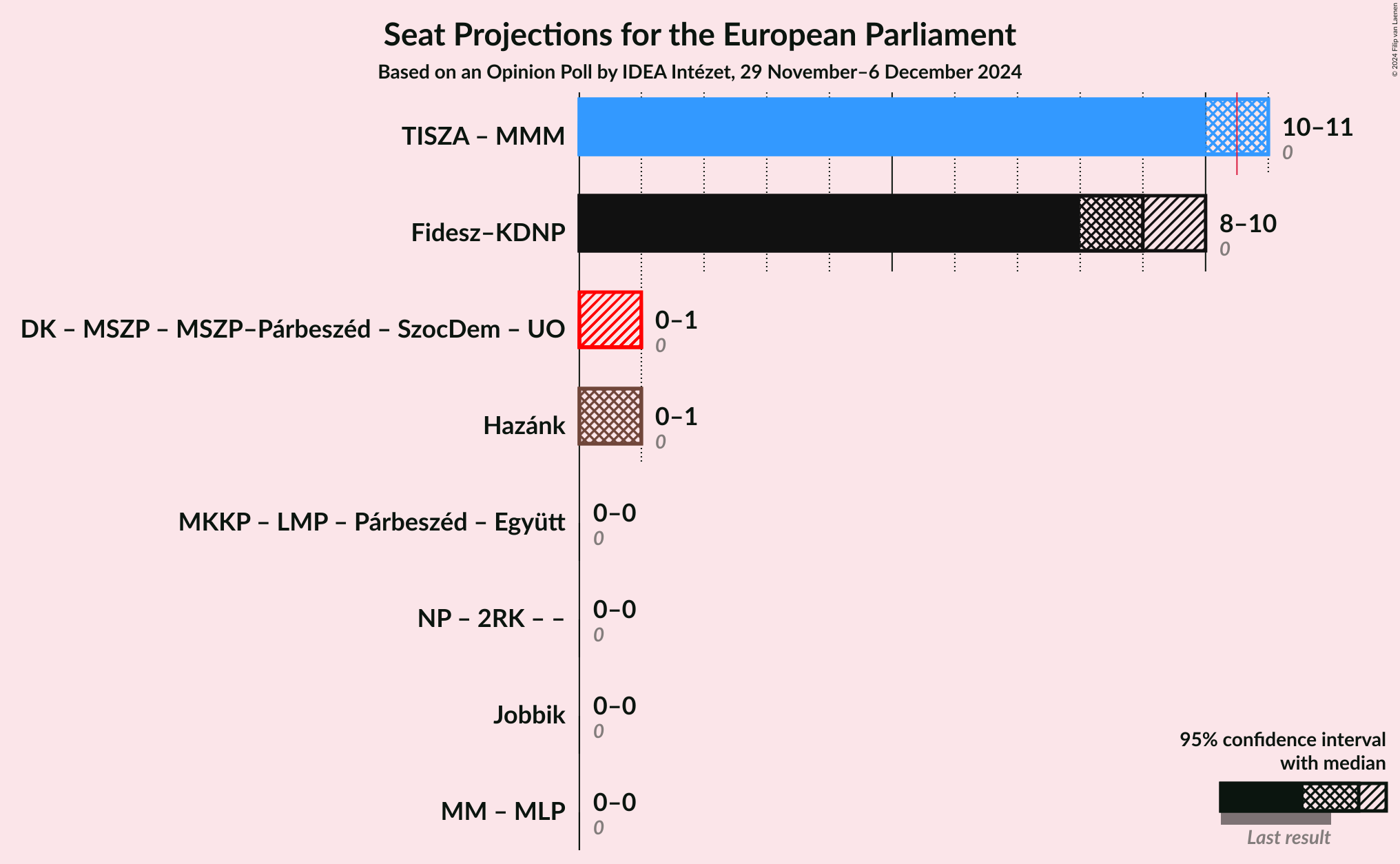 Graph with coalitions seats not yet produced