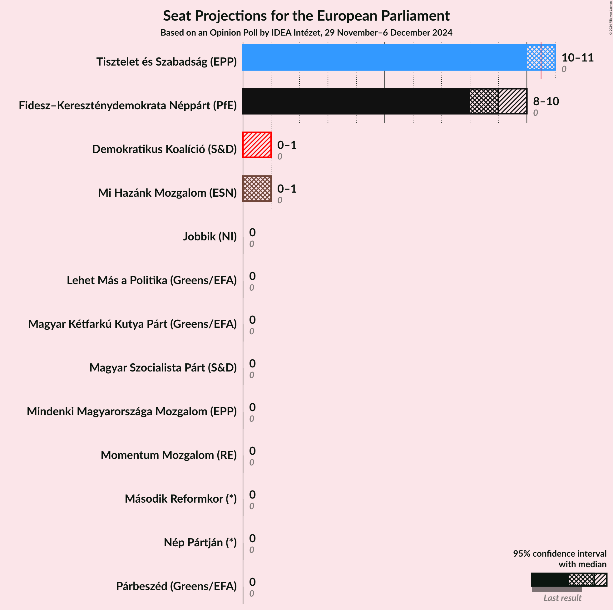 Graph with seats not yet produced