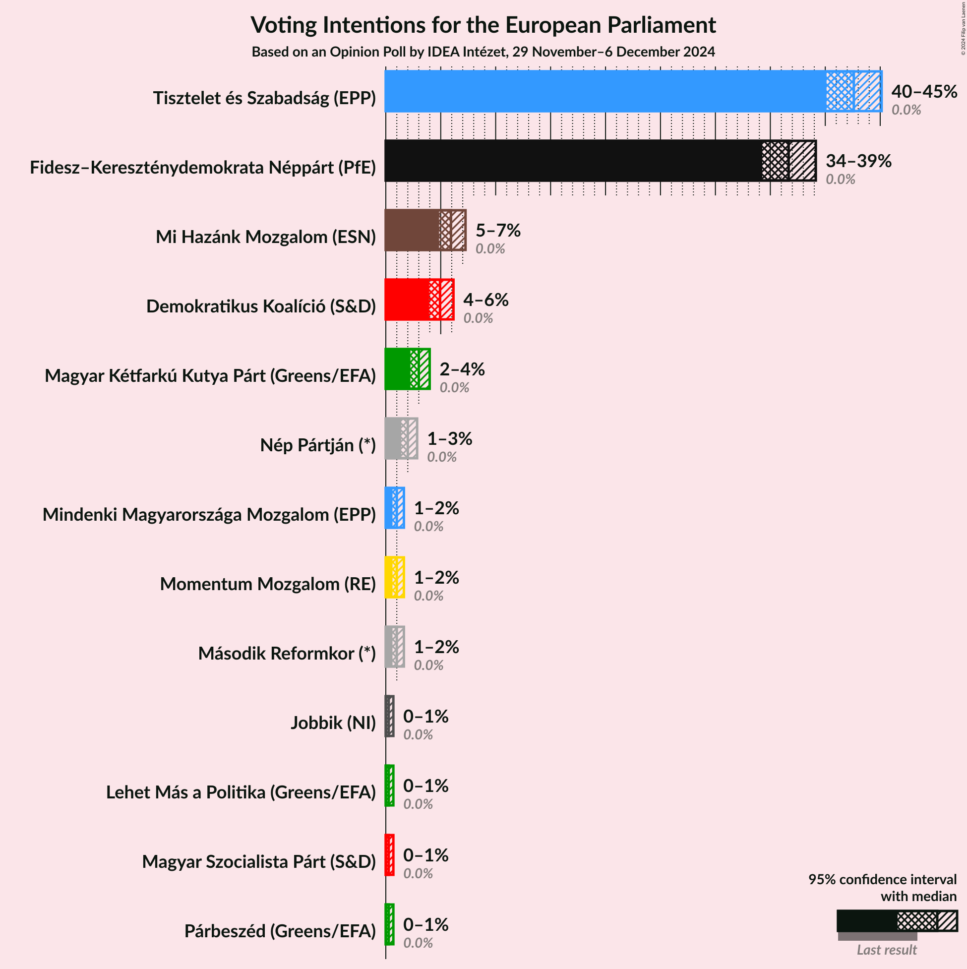 Graph with voting intentions not yet produced