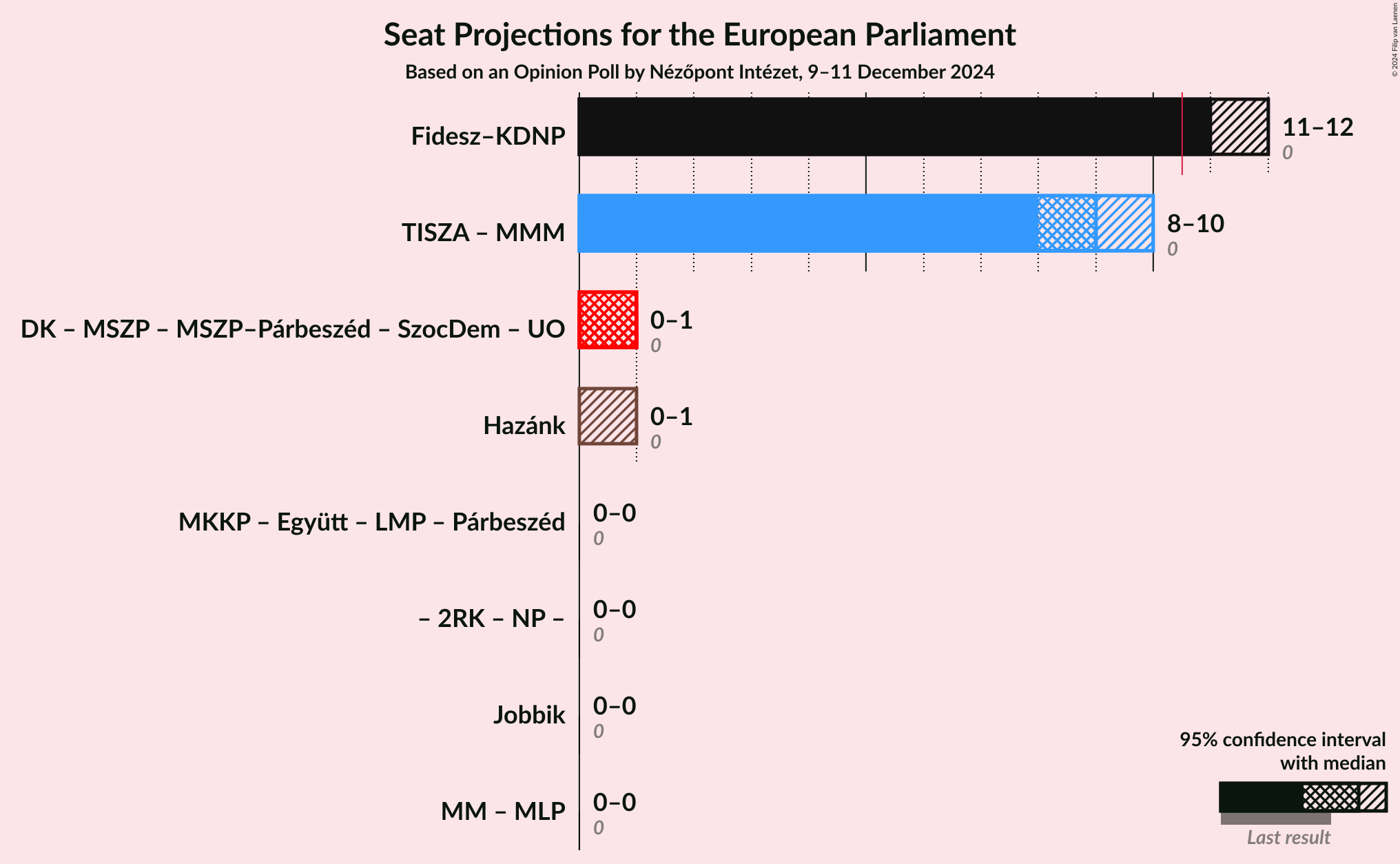 Graph with coalitions seats not yet produced