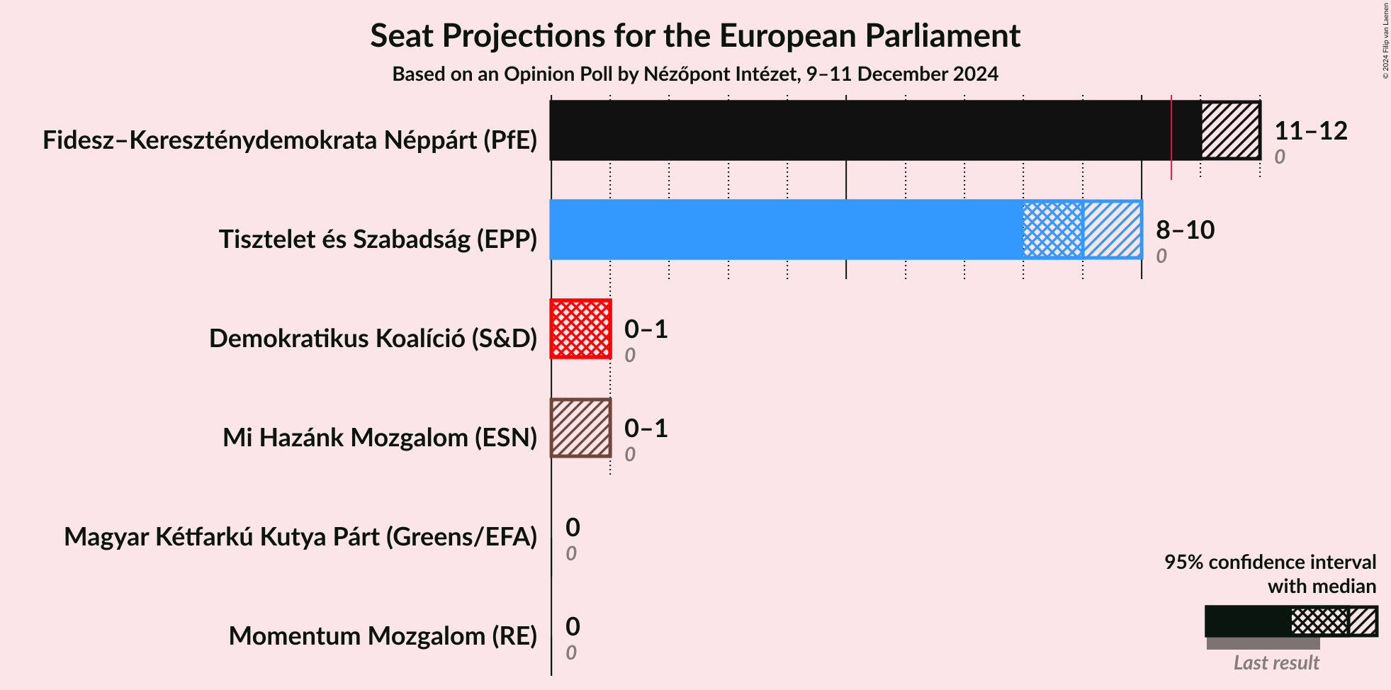 Graph with seats not yet produced