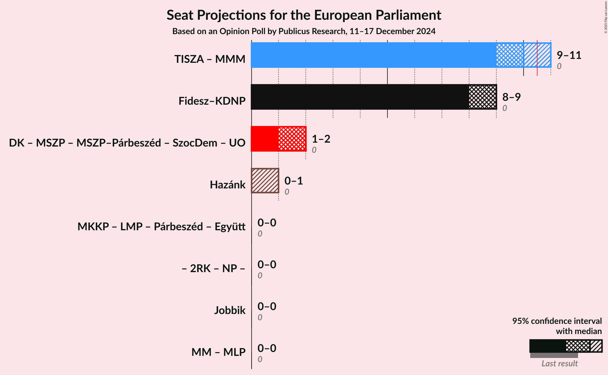 Graph with coalitions seats not yet produced