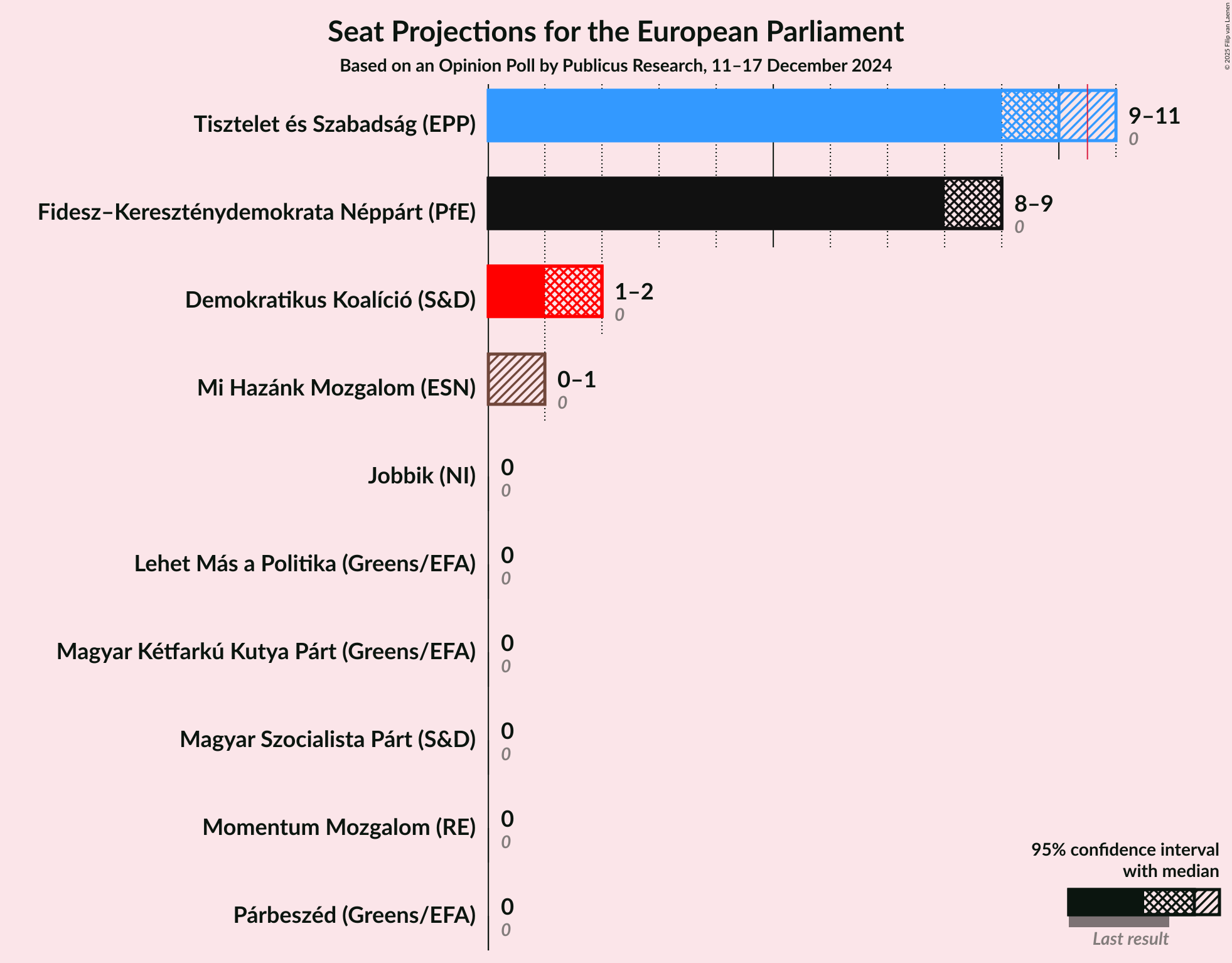 Graph with seats not yet produced