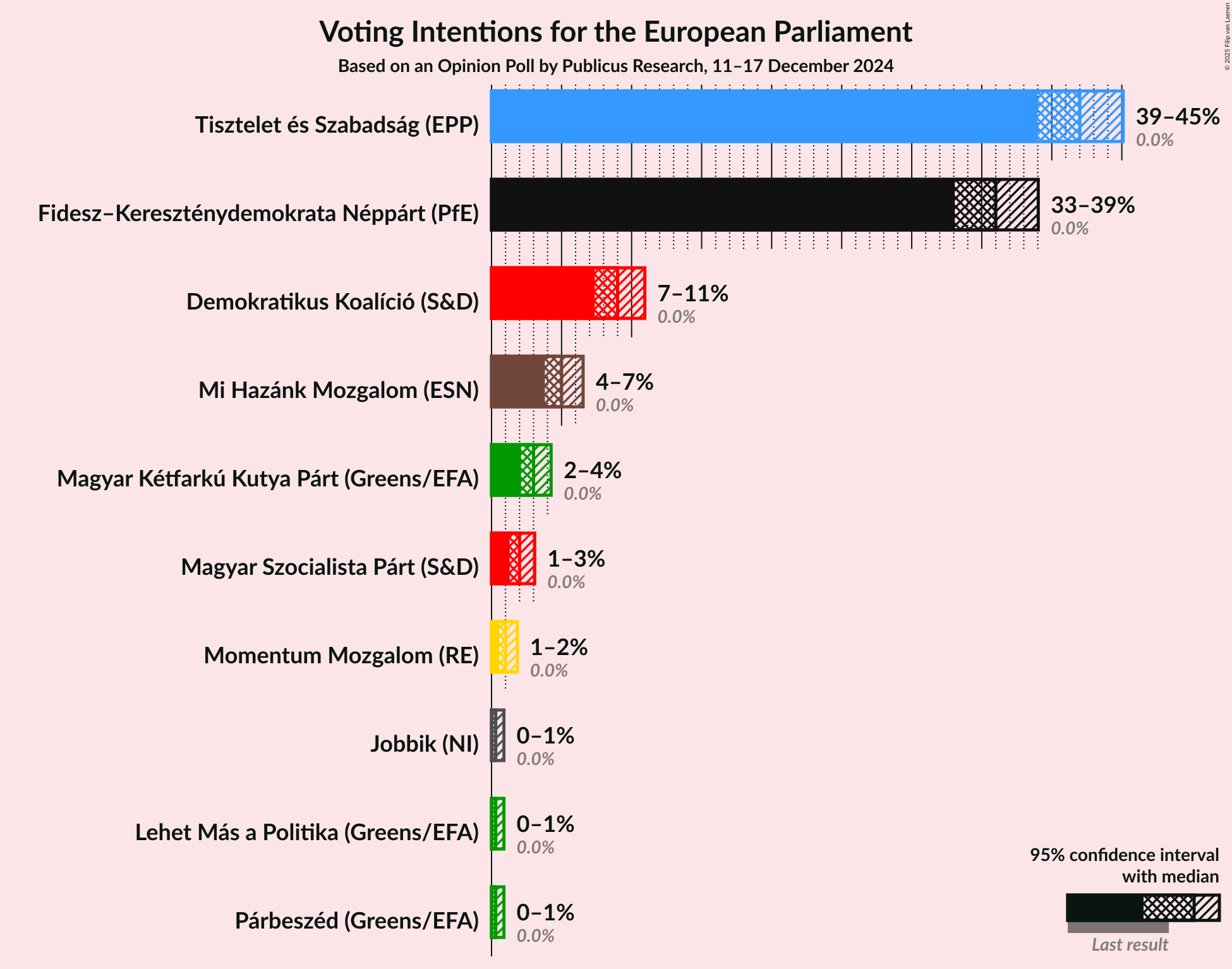 Graph with voting intentions not yet produced