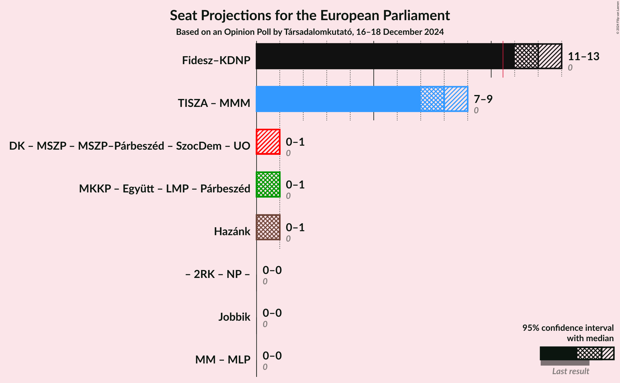 Graph with coalitions seats not yet produced