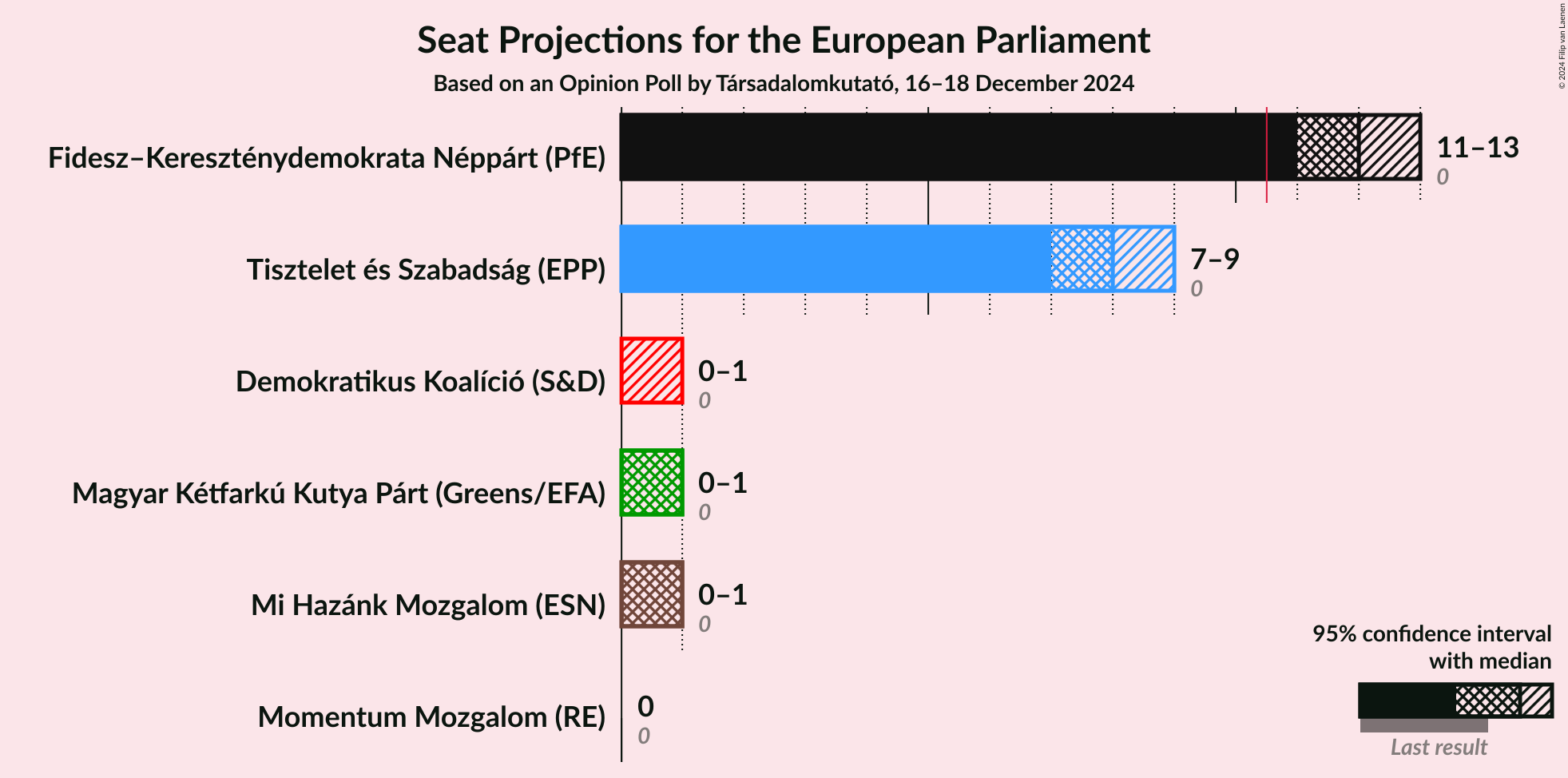 Graph with seats not yet produced