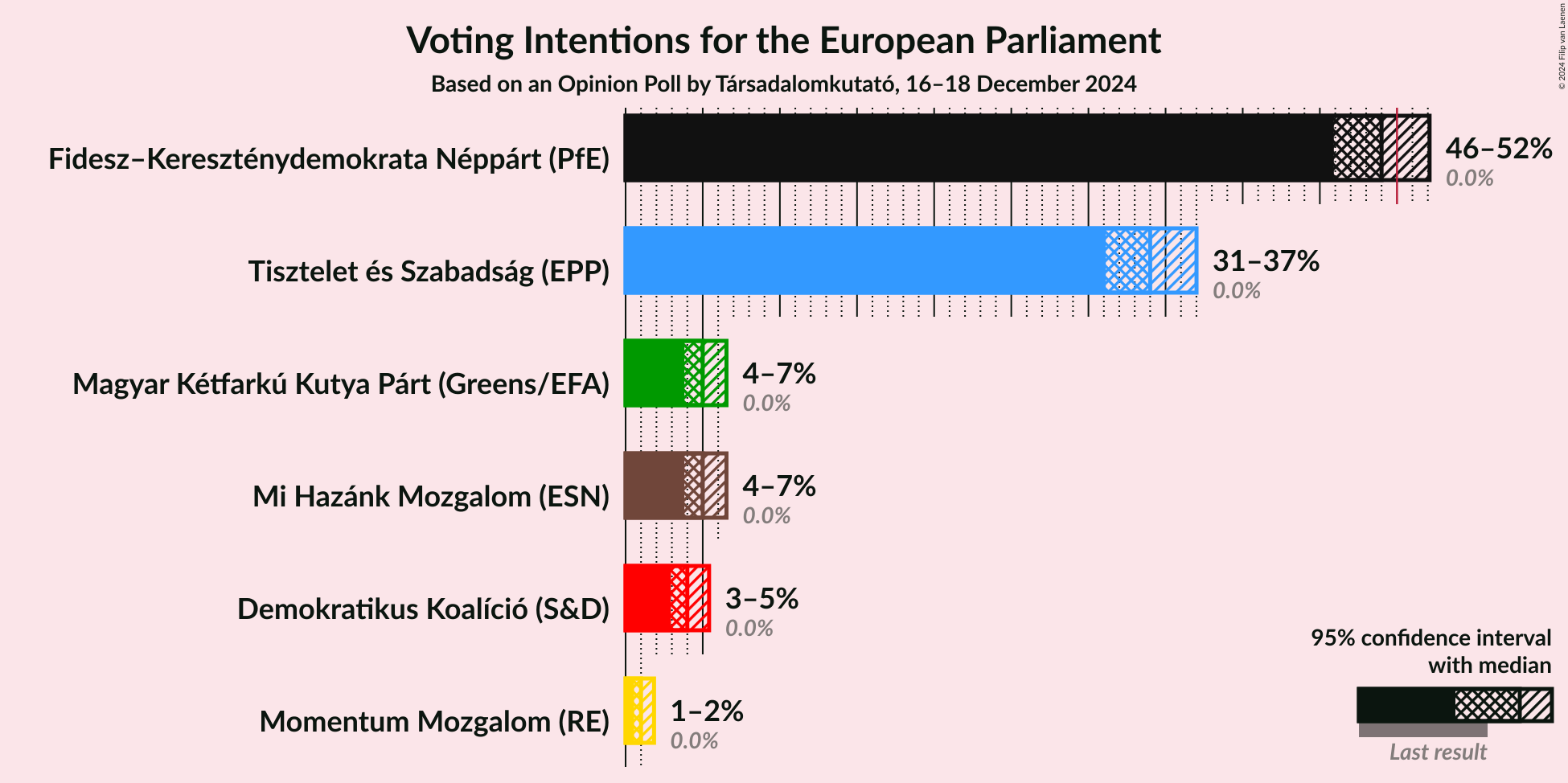 Graph with voting intentions not yet produced