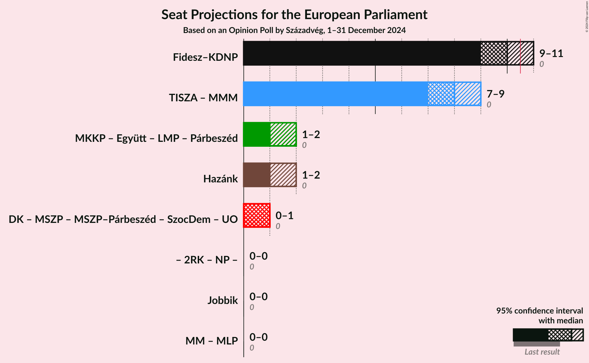 Graph with coalitions seats not yet produced