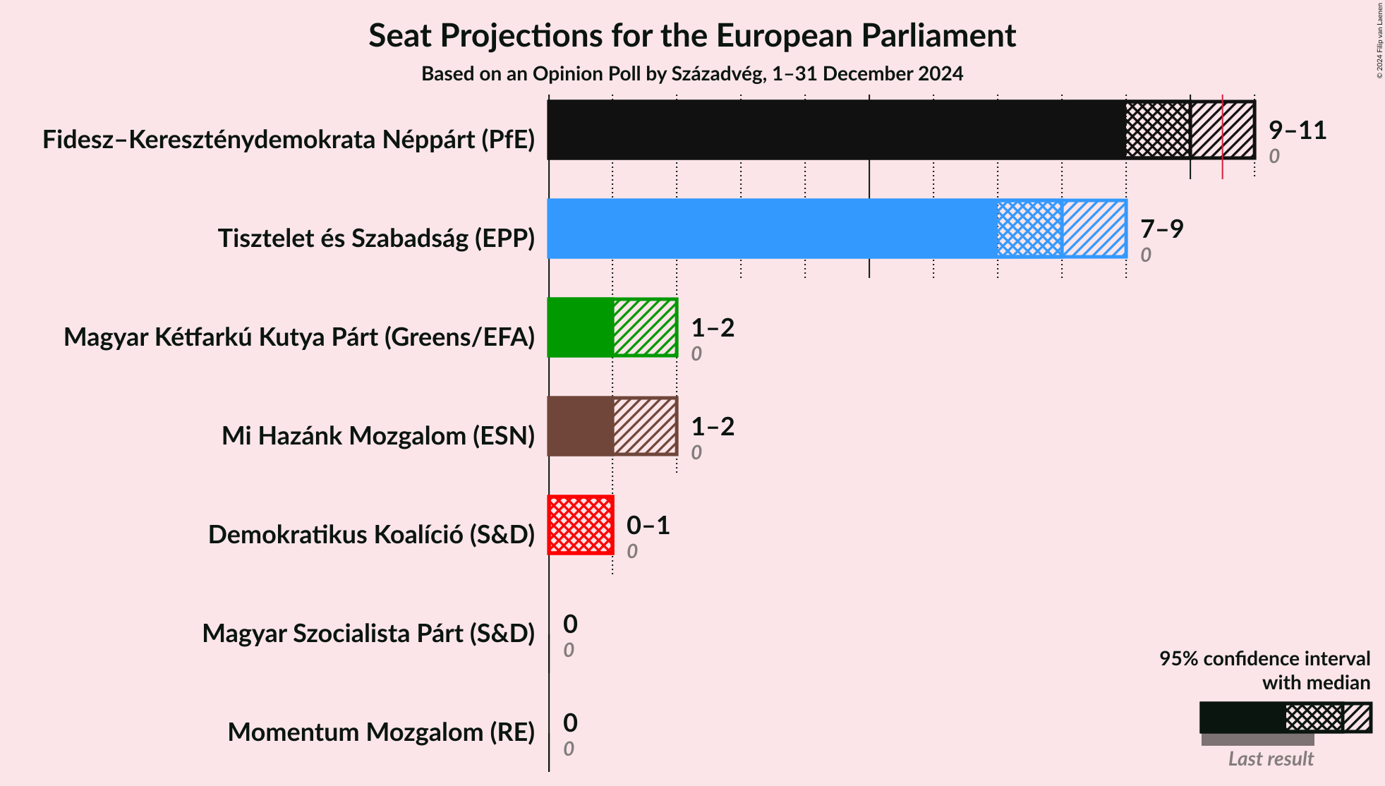 Graph with seats not yet produced