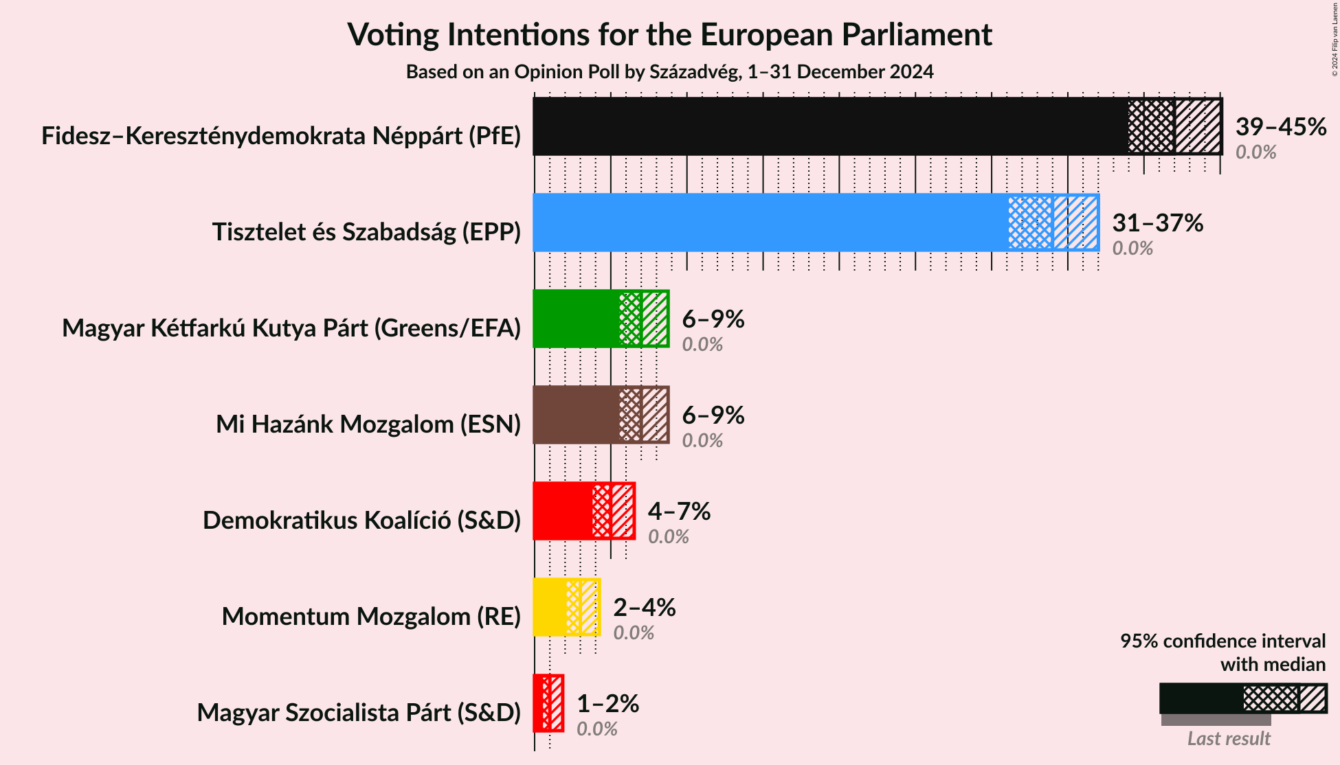 Graph with voting intentions not yet produced