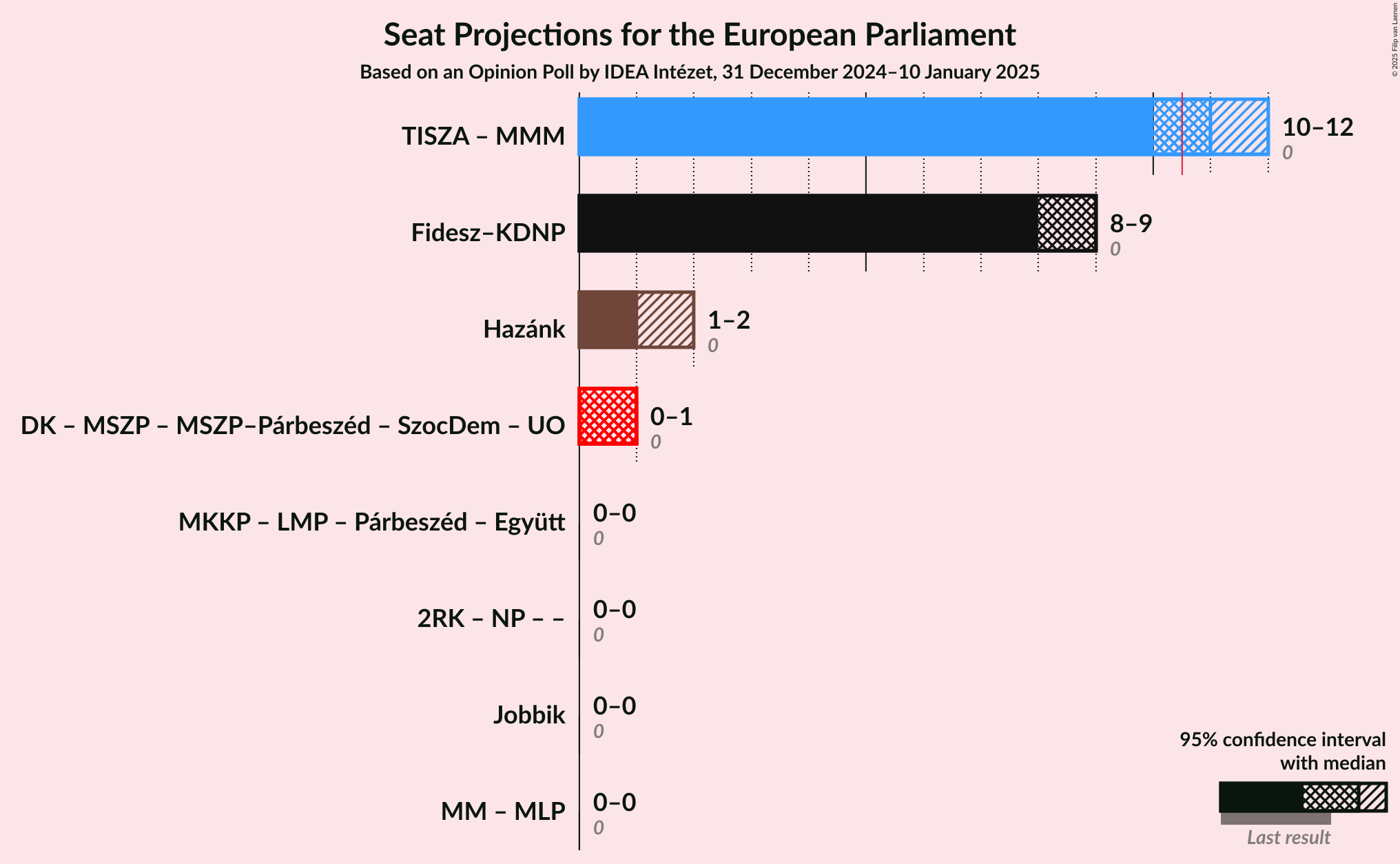 Graph with coalitions seats not yet produced