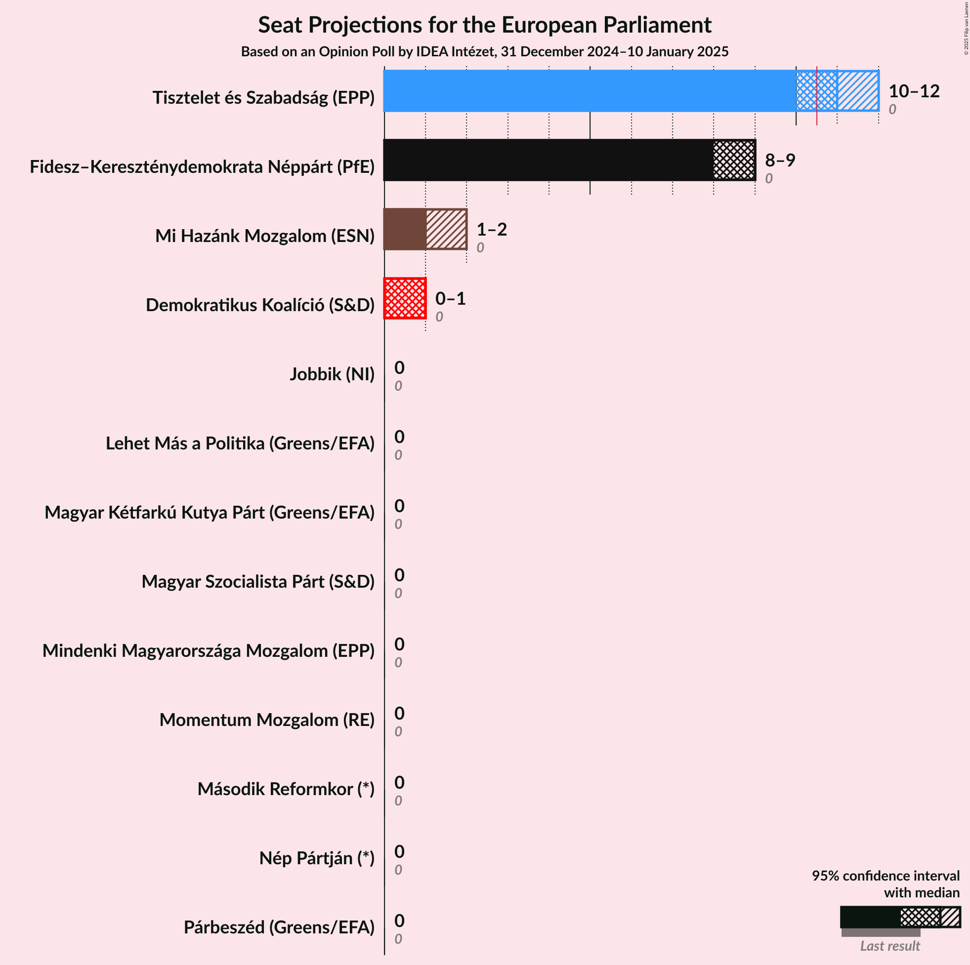 Graph with seats not yet produced