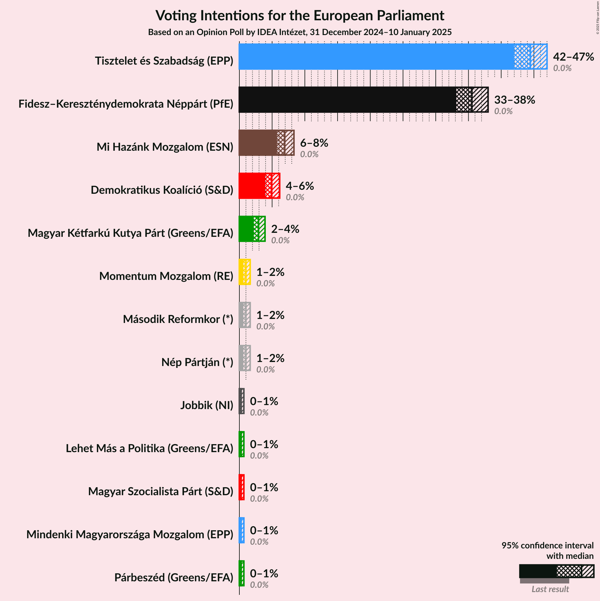 Graph with voting intentions not yet produced