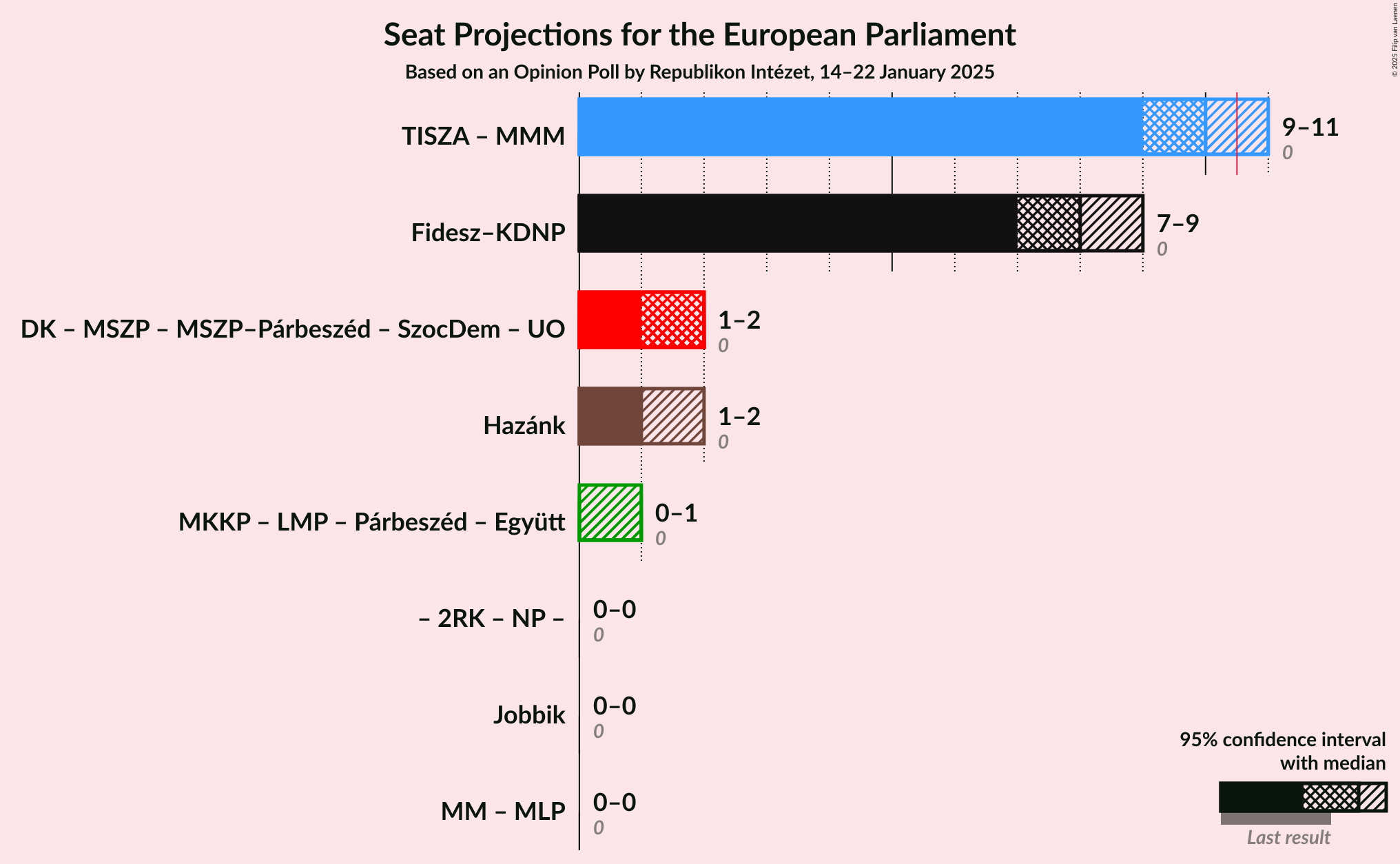 Graph with coalitions seats not yet produced