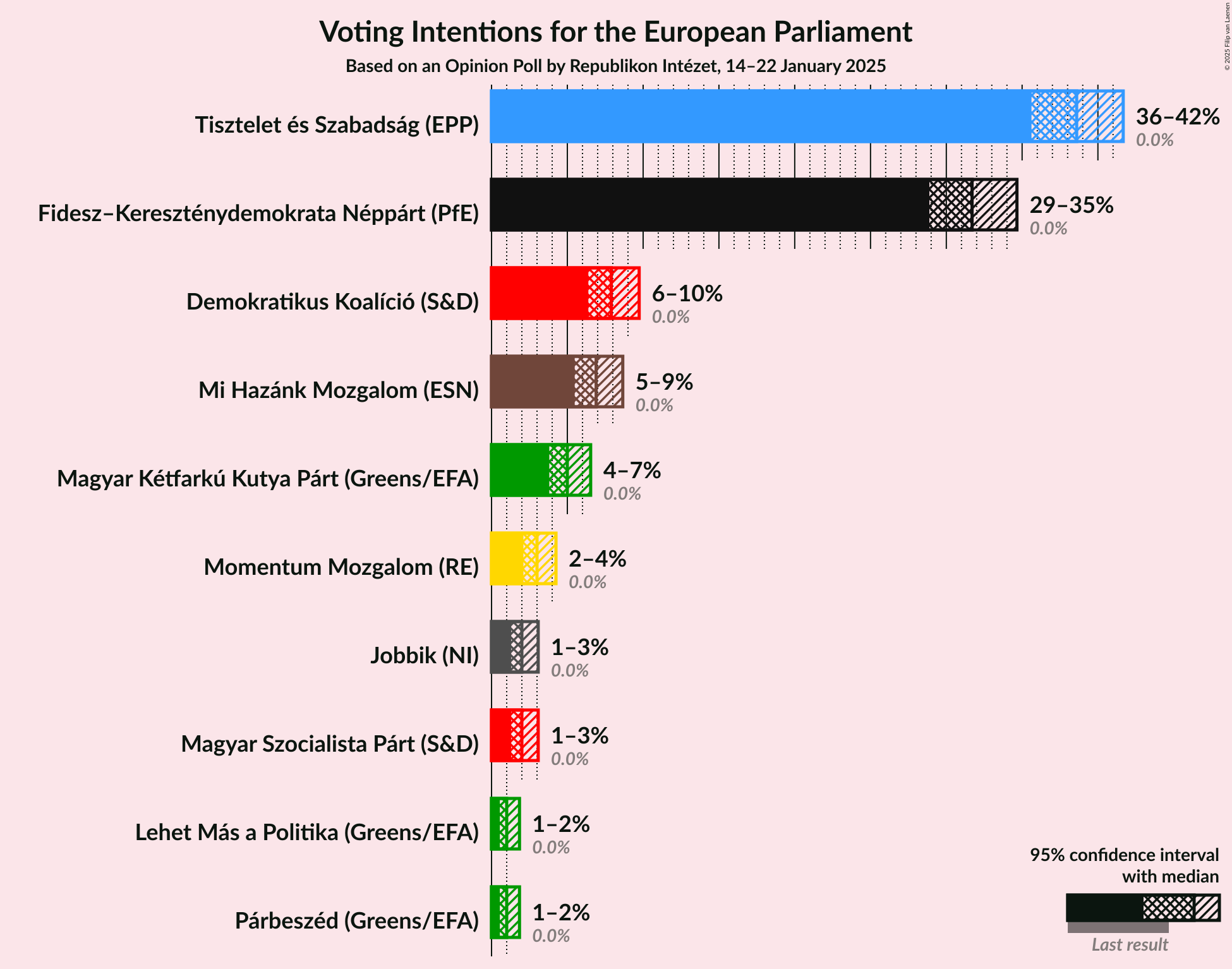 Graph with voting intentions not yet produced